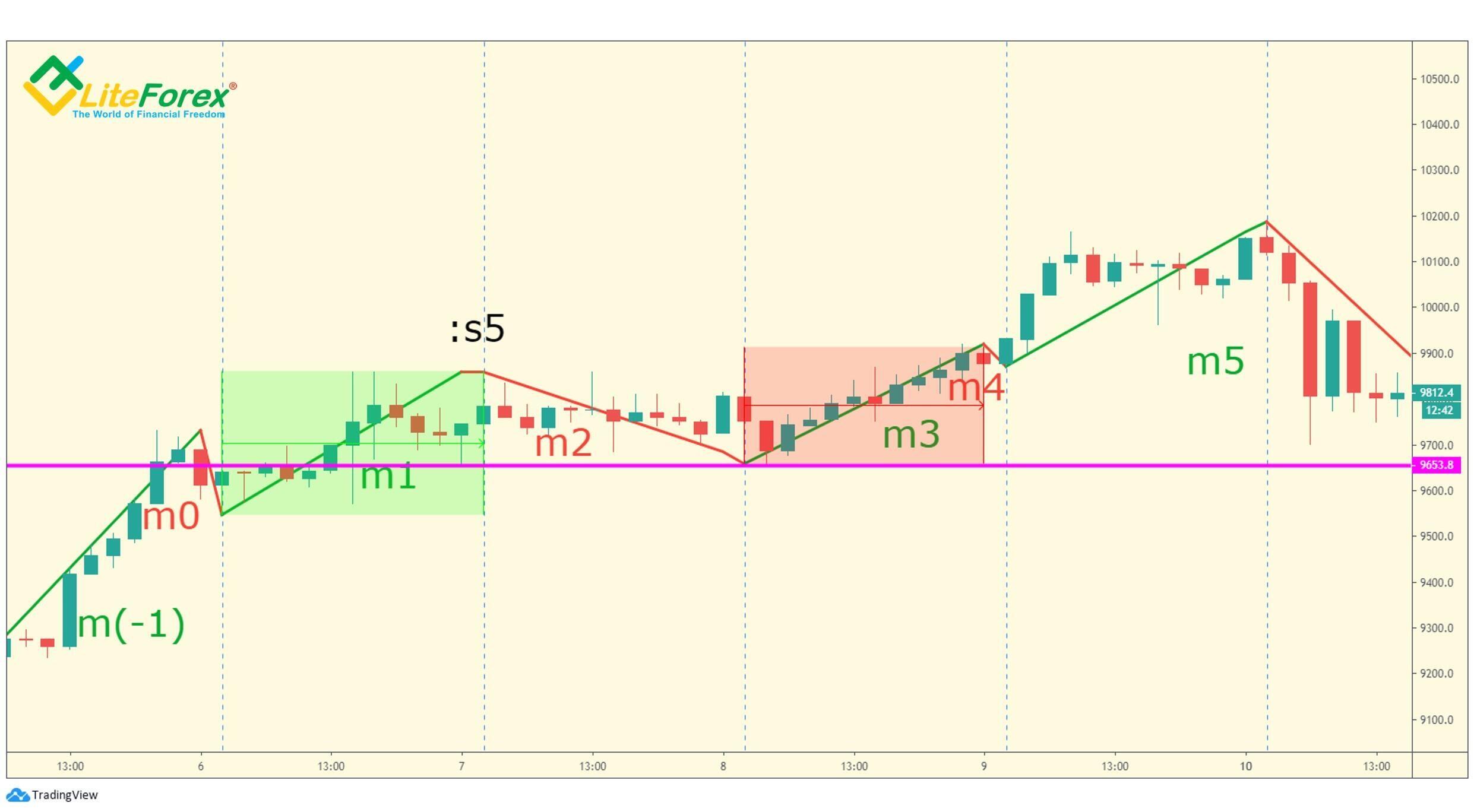 LiteForex: Warunek (b). M0 wynosi co najmniej 38.2%, ale mniej niż 61.8% m1.