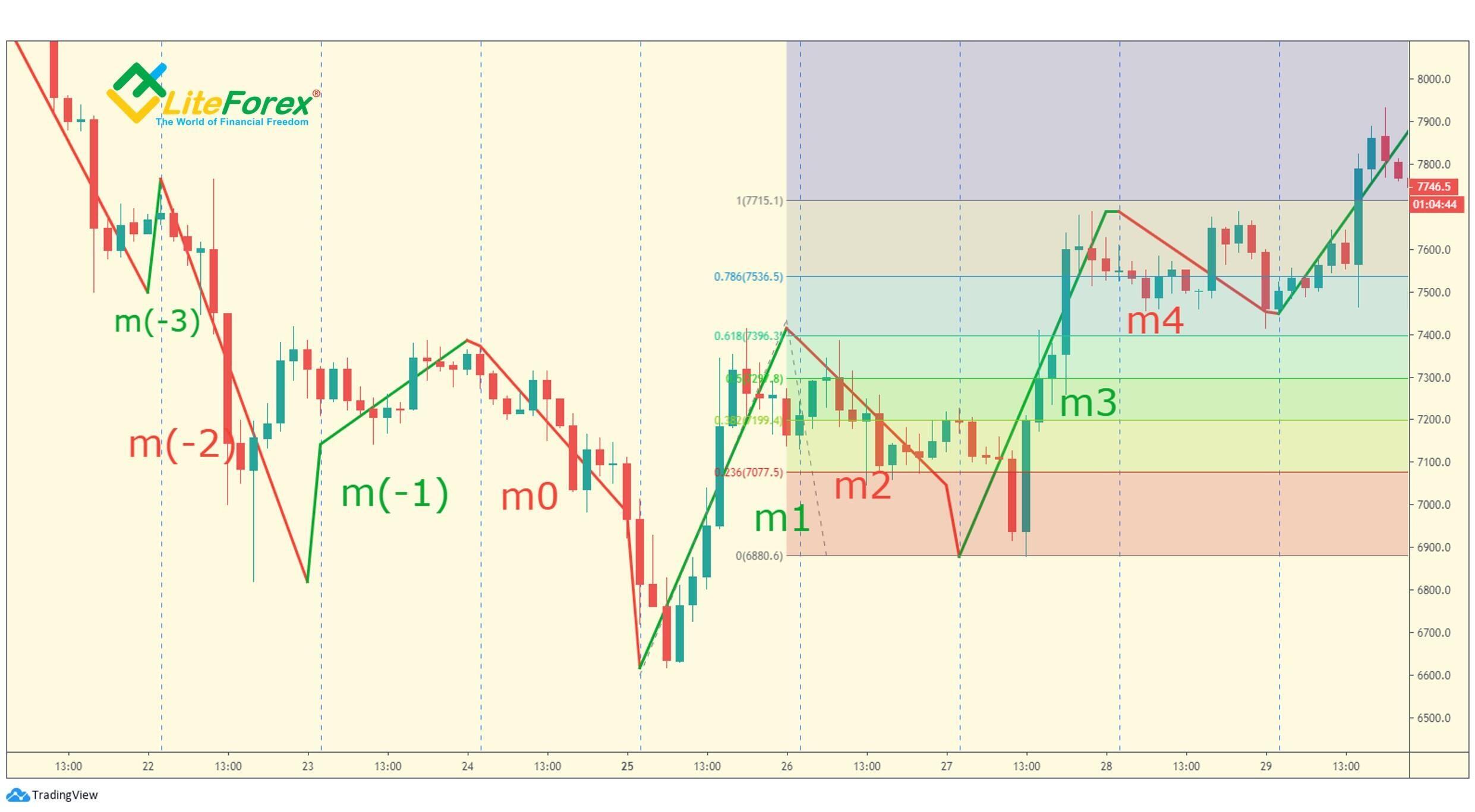 LiteForex: Warunek (c). m0 wynosi co najmniej 61.8%, ale mniej niż 100% m1.