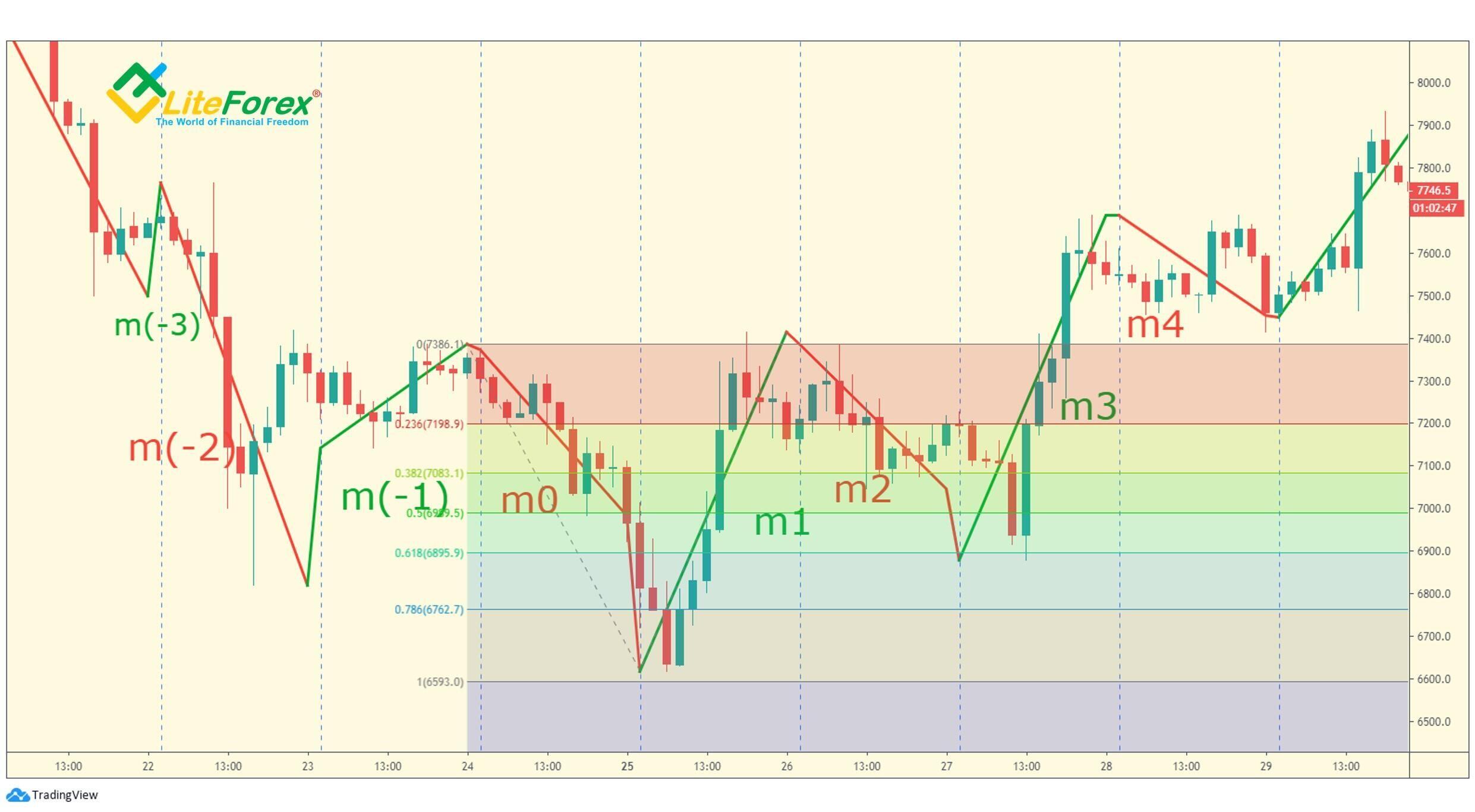 LiteForex: Warunek (c). m0 wynosi co najmniej 61.8%, ale mniej niż 100% m1.