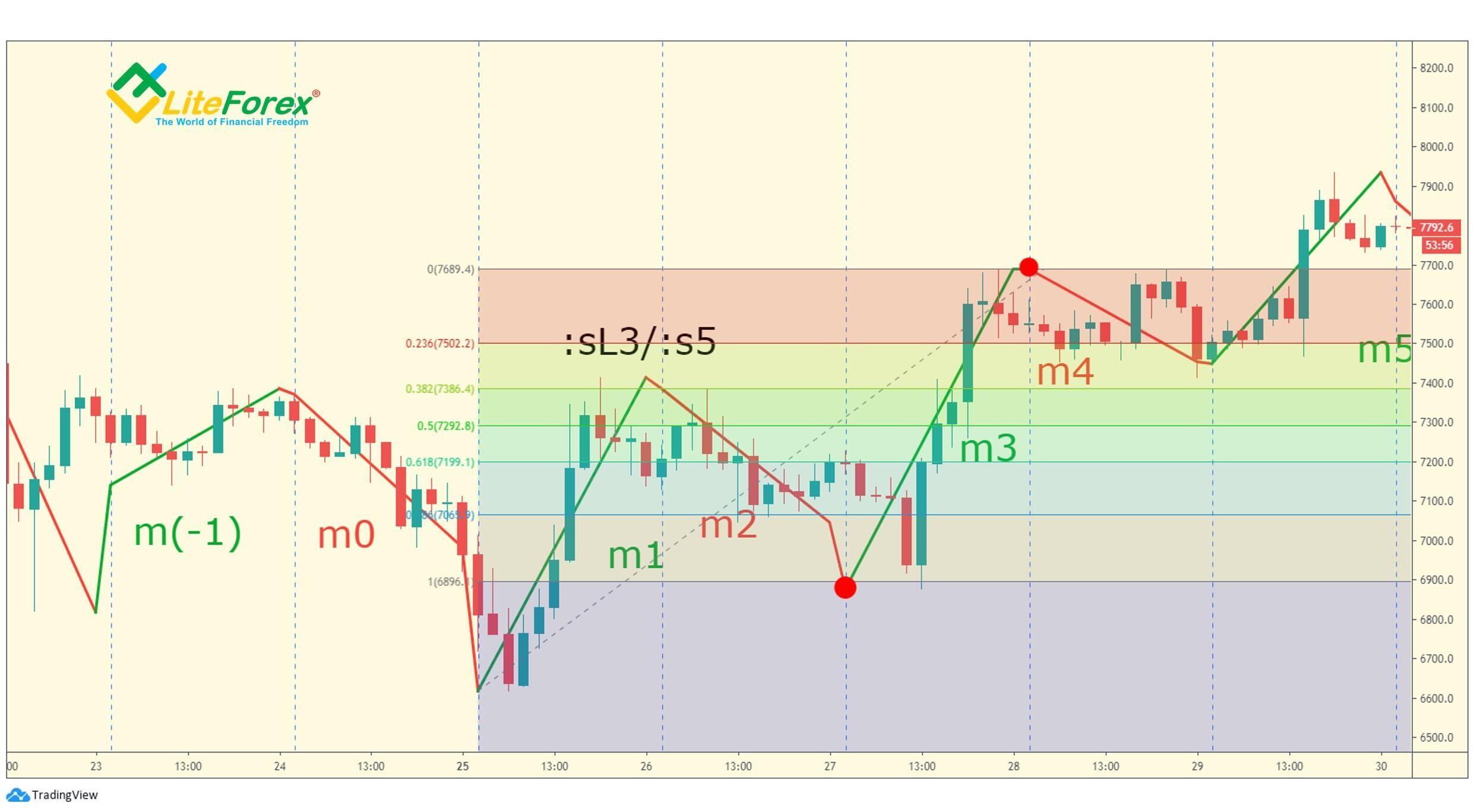 LiteForex: Warunek (c). m0 wynosi co najmniej 61.8%, ale mniej niż 100% m1.