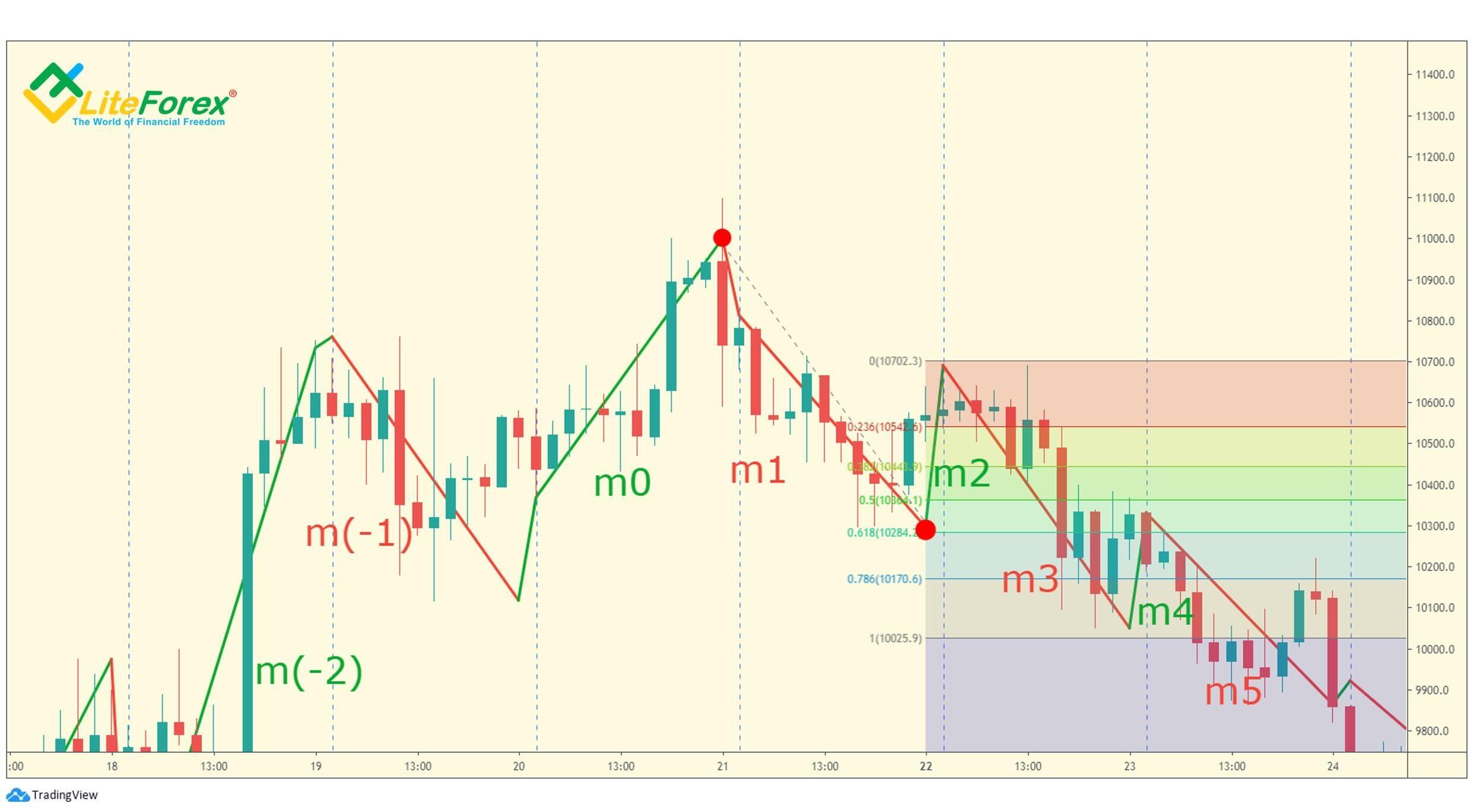 LiteForex: Warunek (d). M0 wynosi co najmniej 100%, ale mniej niż 161.8% m1.