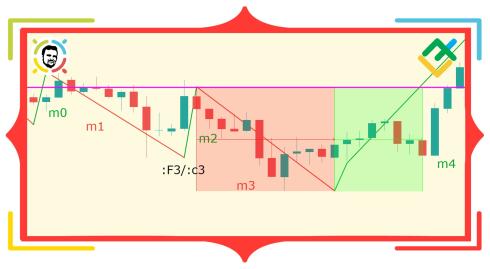 NeoWave. Część 6. Zasada zniesienia 4. Warunki “a” i “b”
