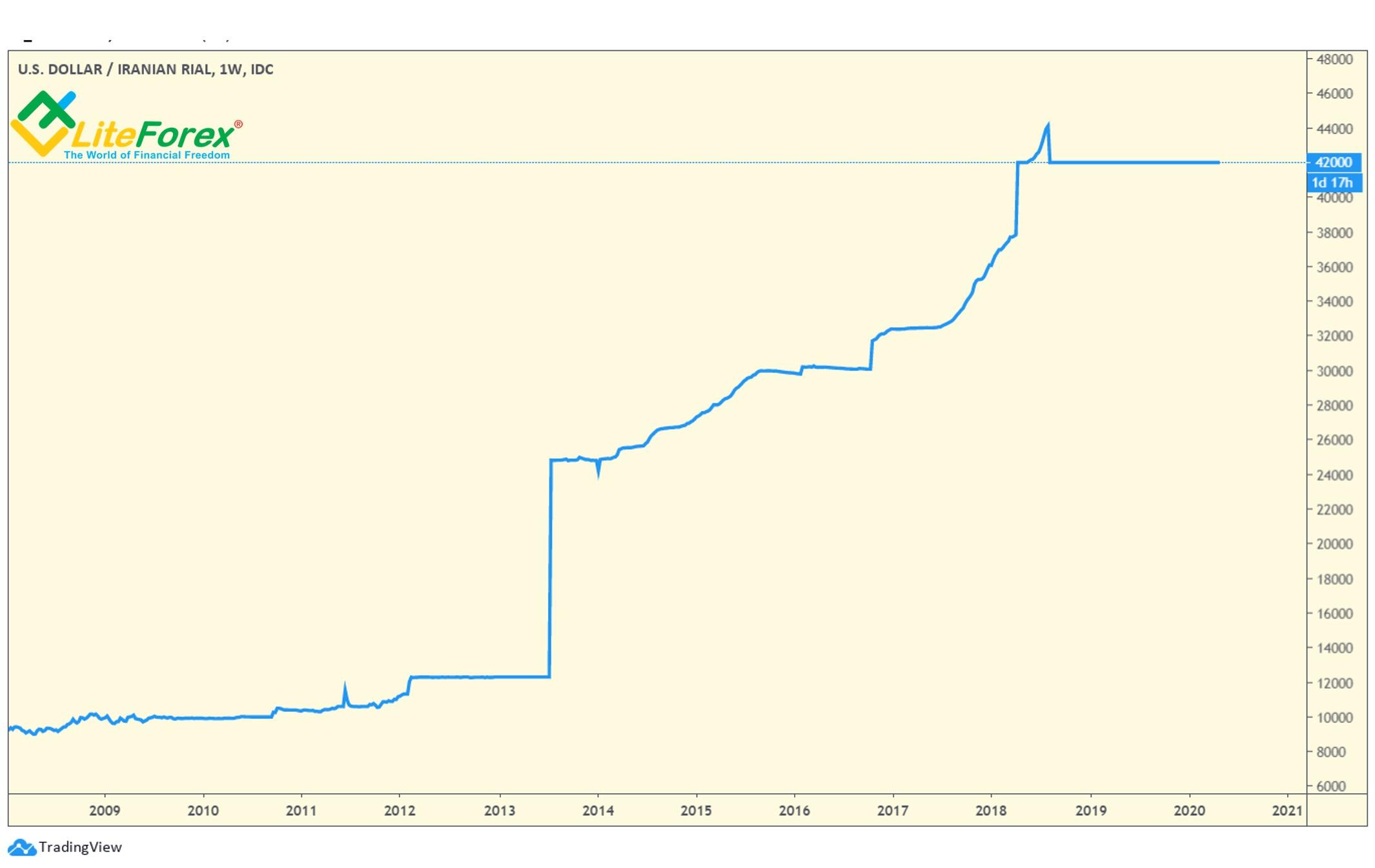 Fundamental and technical analysis: Iranian rial vs US dollar | 23.04.