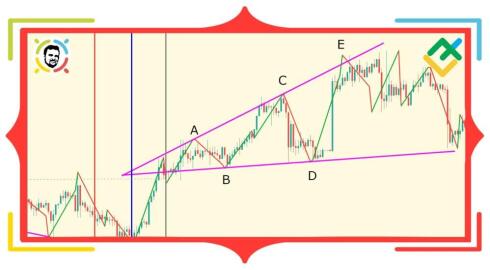 NeoWave. Część 14. Korekty. Zasady identyfikowania trójkątów.