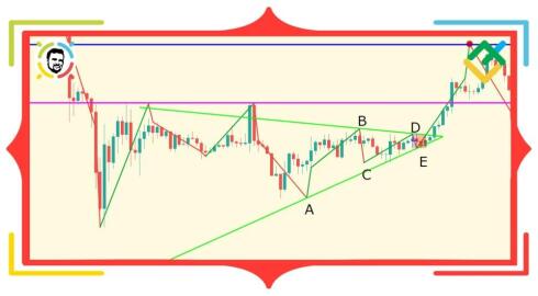 NeoWave. Część 15. Podstawowe i zaawansowane zasady logiki do analizy trojkątów.