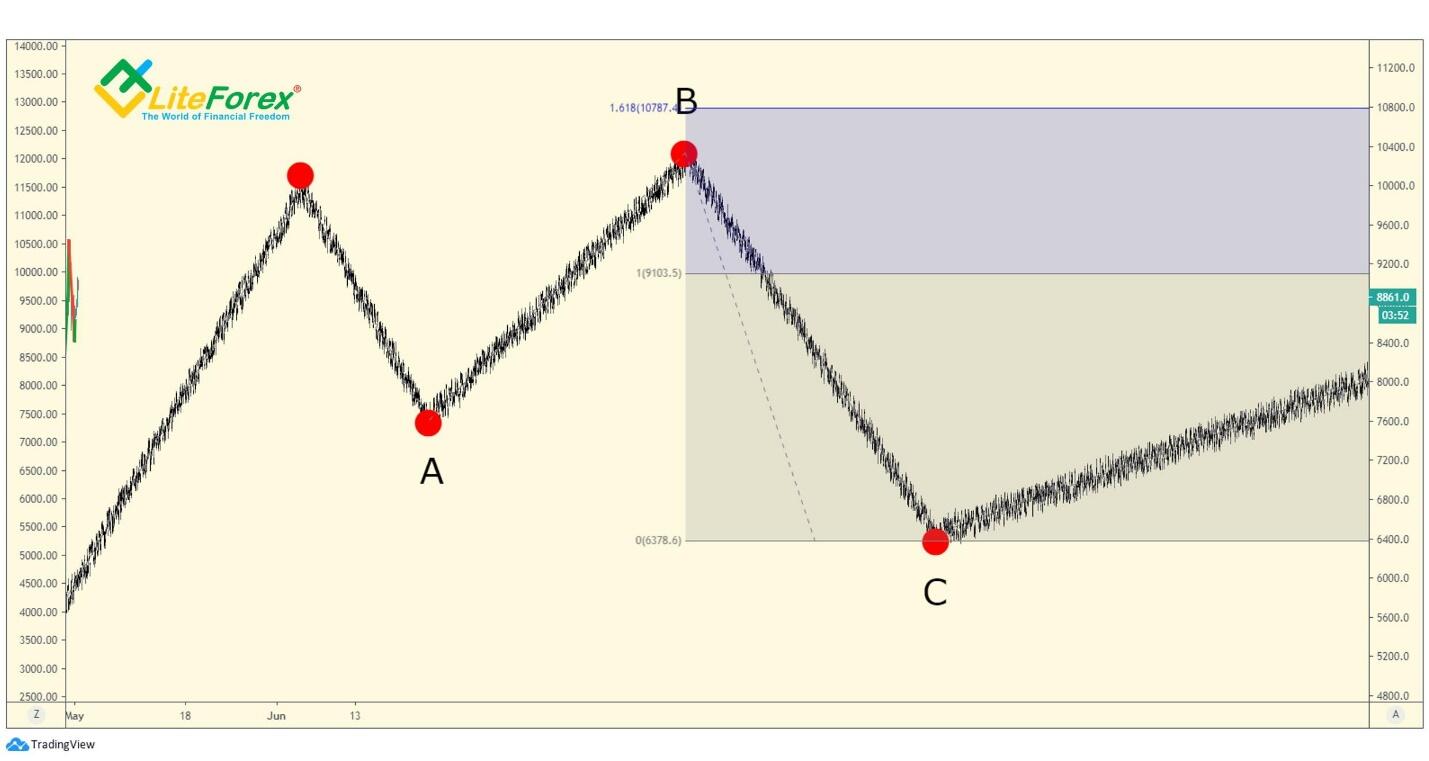 LiteForex: Nieregularny