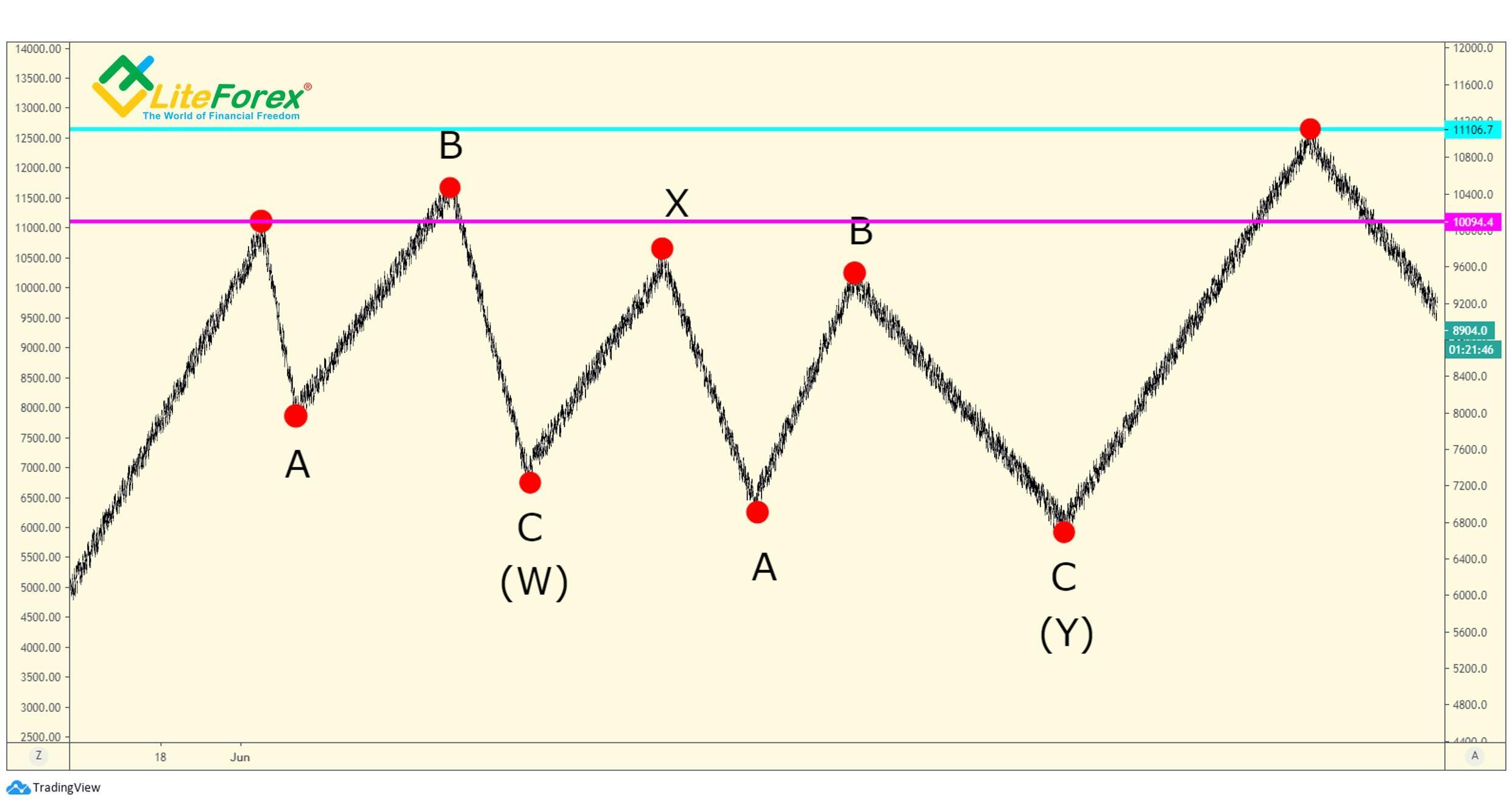 LiteForex: Podwójny flat