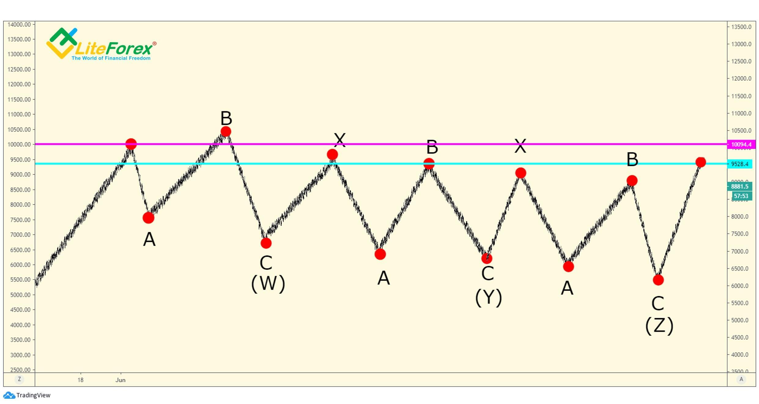 LiteForex: Podwójny flat