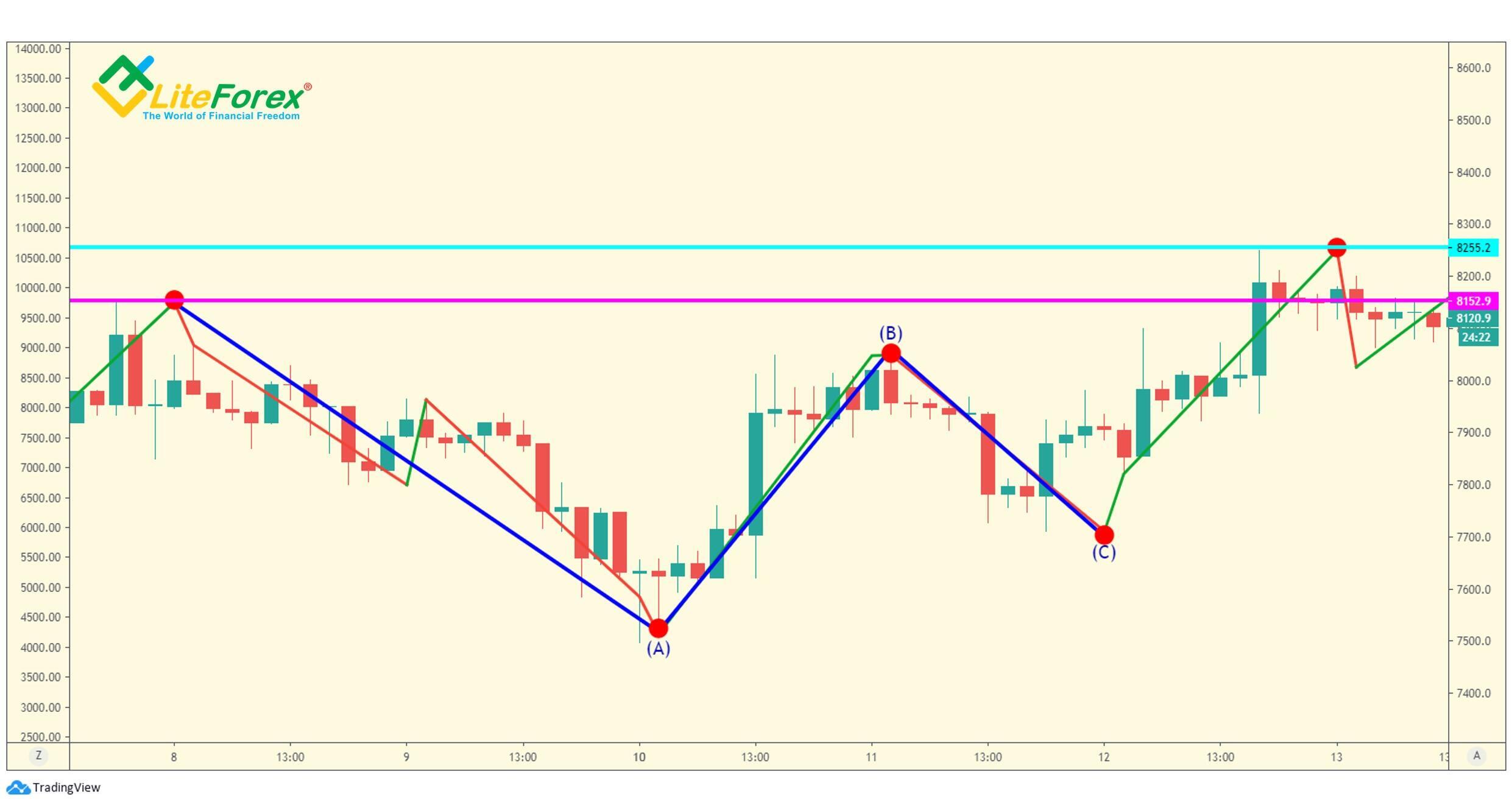 LiteForex: Porażka C