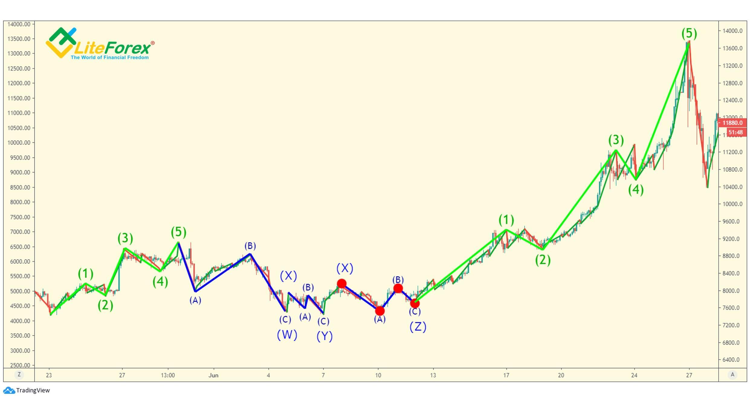 LiteForex: Porażka C