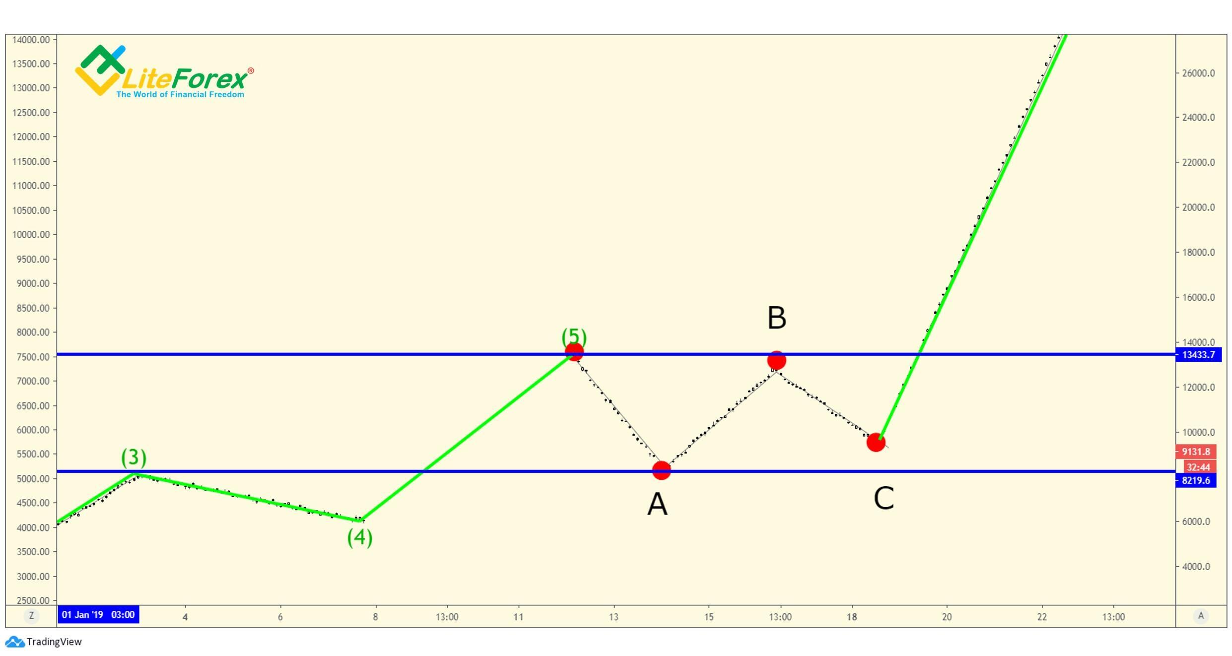 LiteForex: Nieregularna porażka