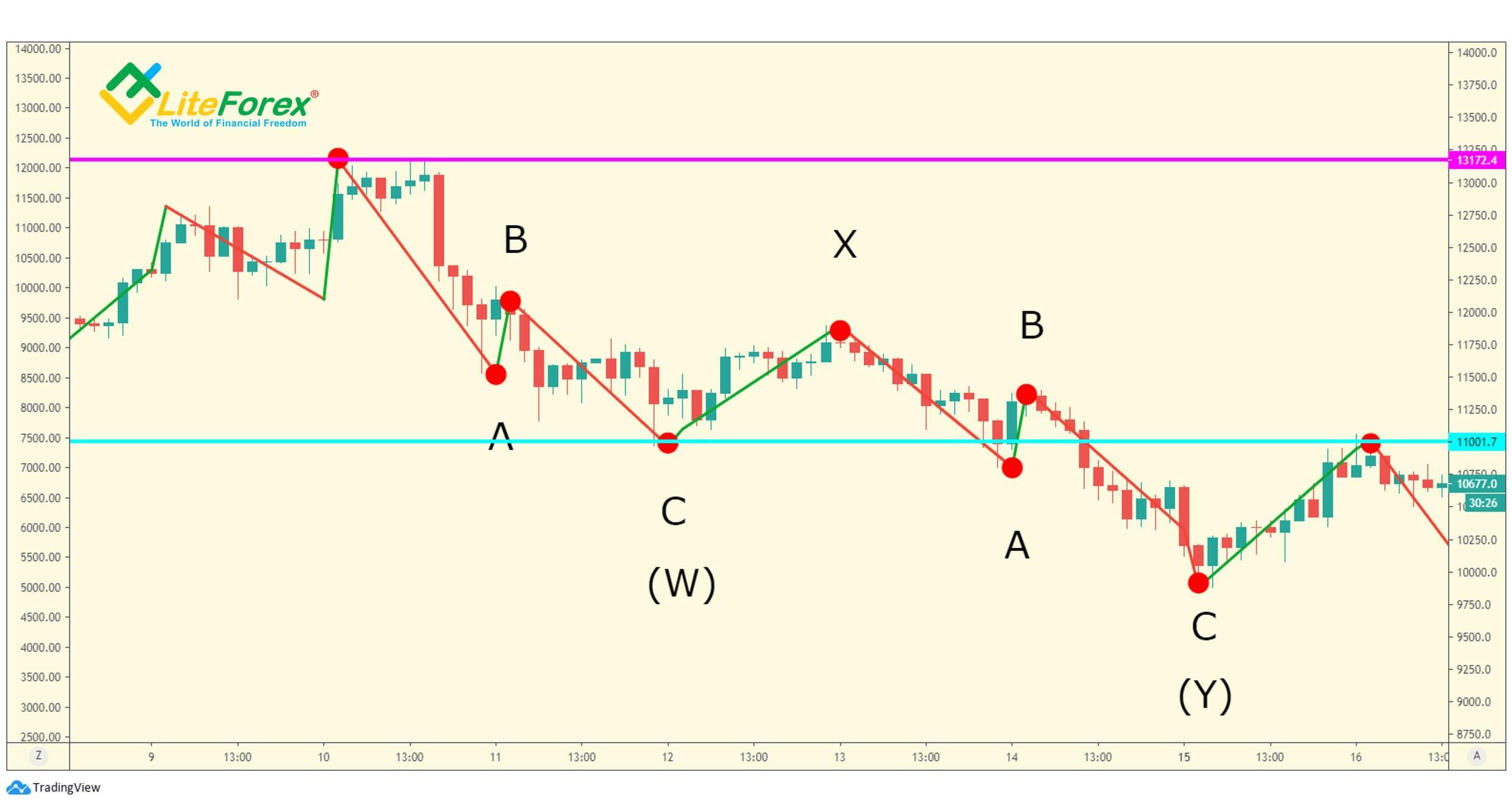 LiteForex: Podwójny zygzak