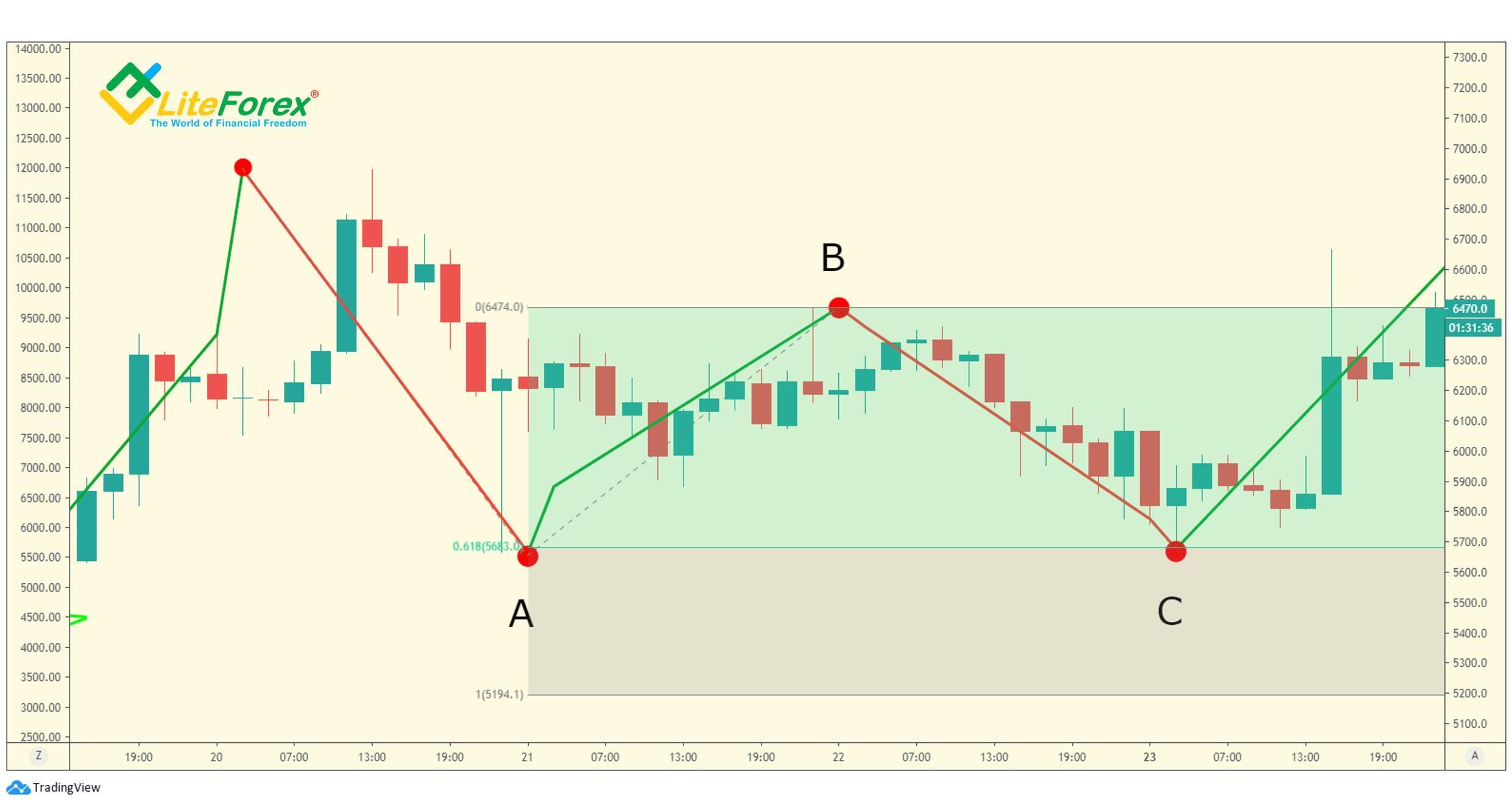 LiteForex: Porażka B