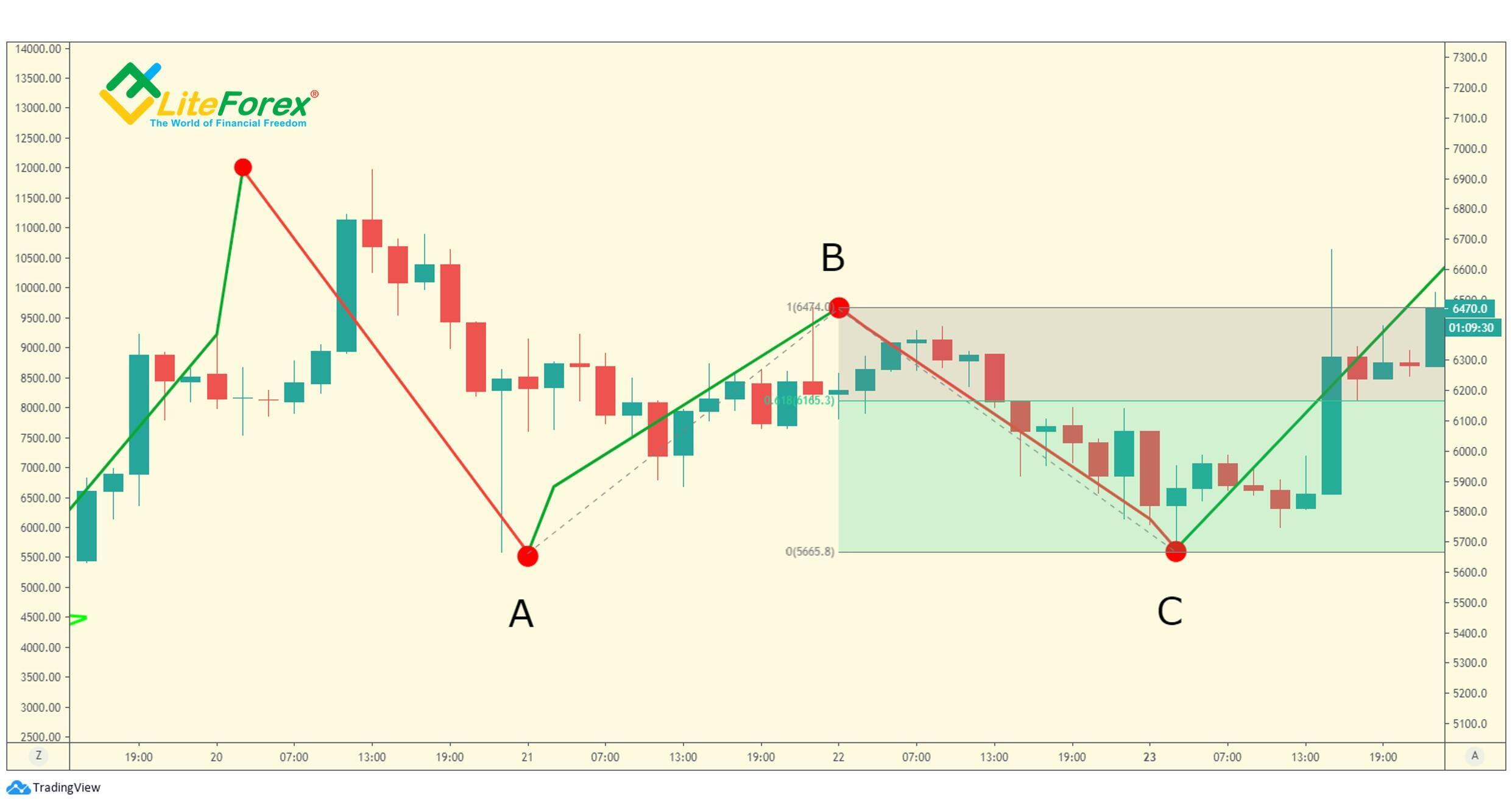 LiteForex: Porażka B