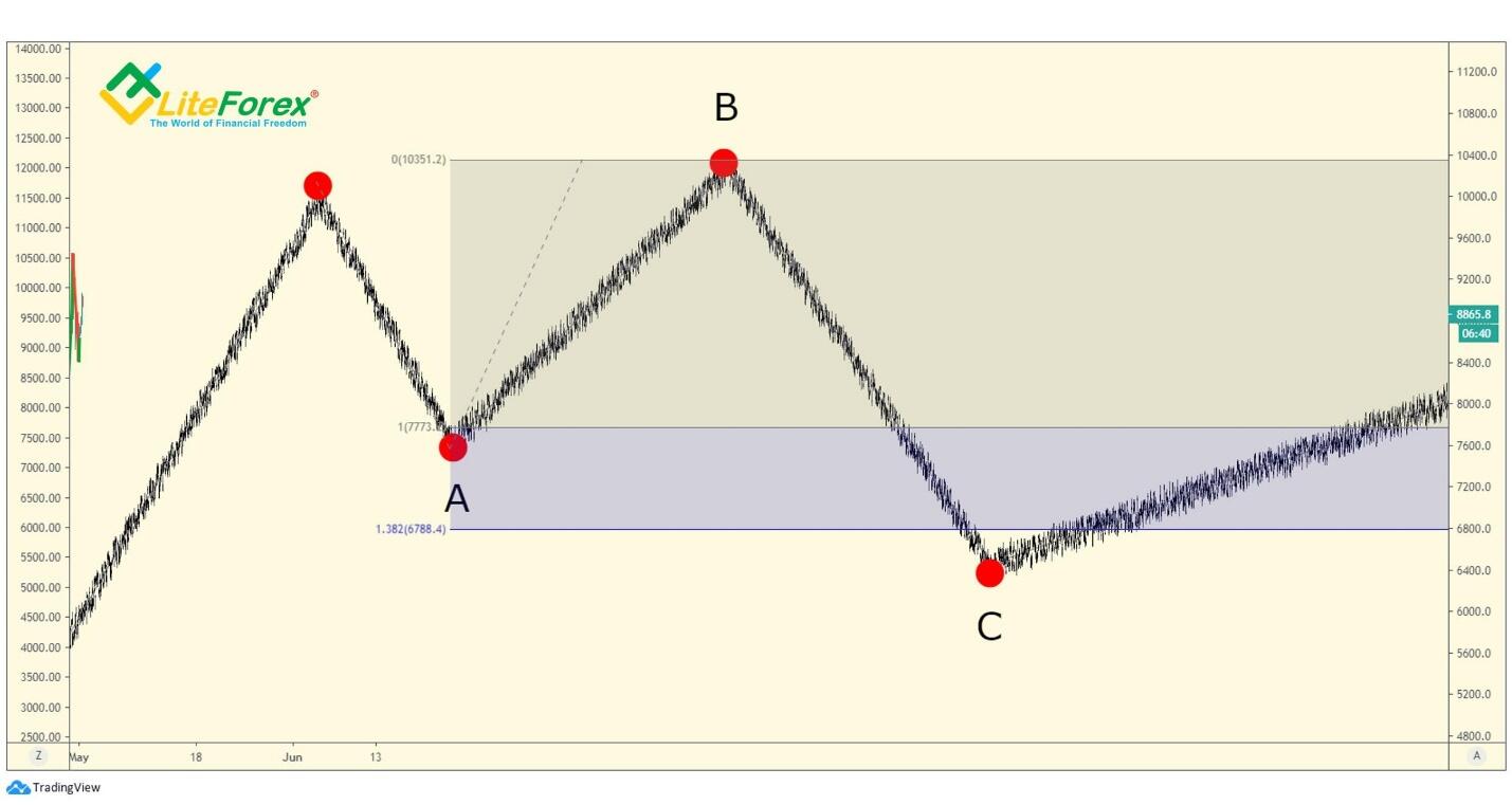 LiteForex: Nieregularny