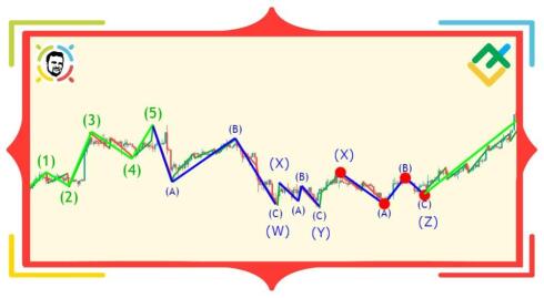 NeoWave. Część 16. Przedłużone zasady logiki dla korekt zygzaków i flatów