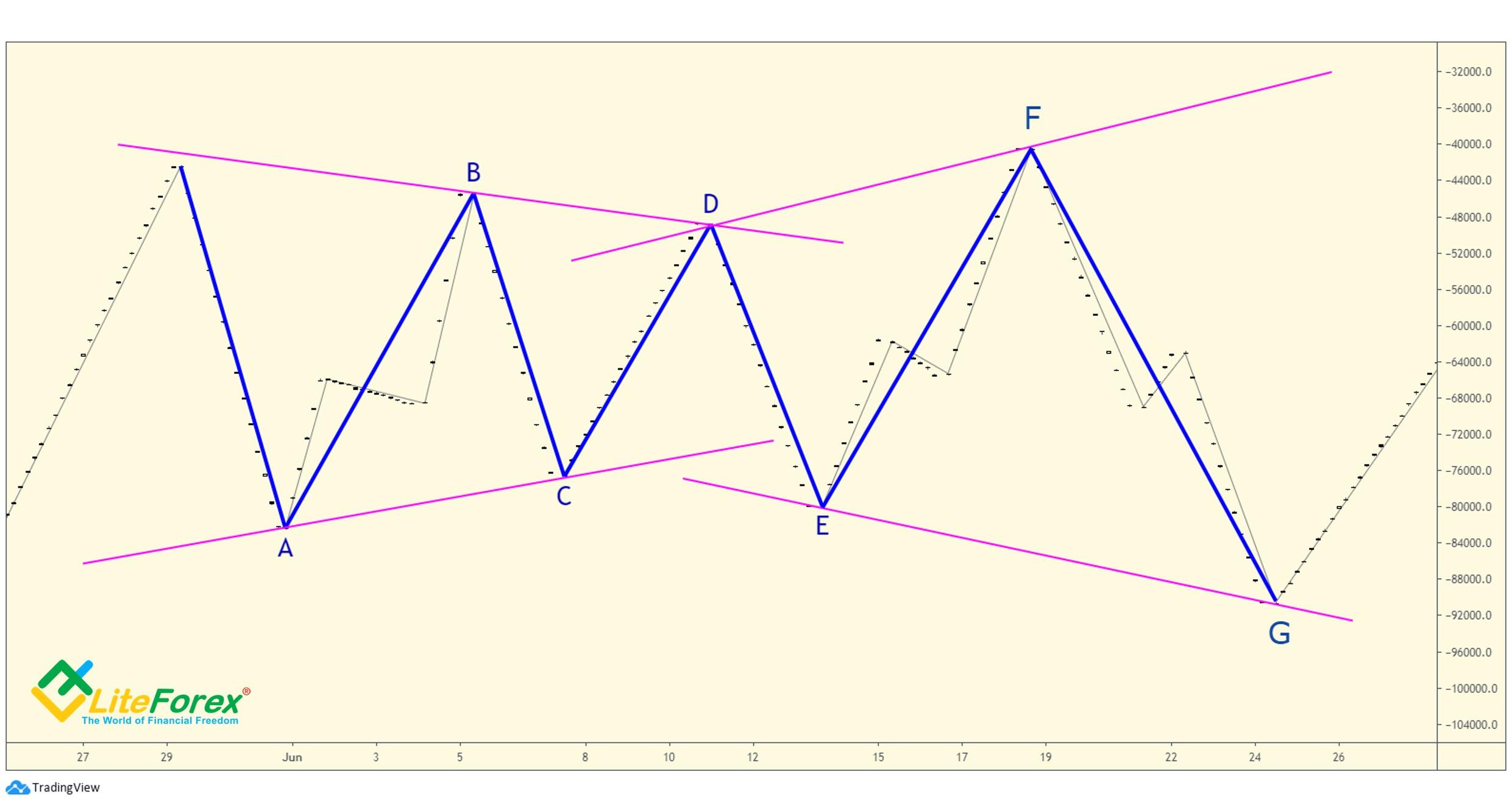 Nifty: How to trade Neo wave Diametric pattern?