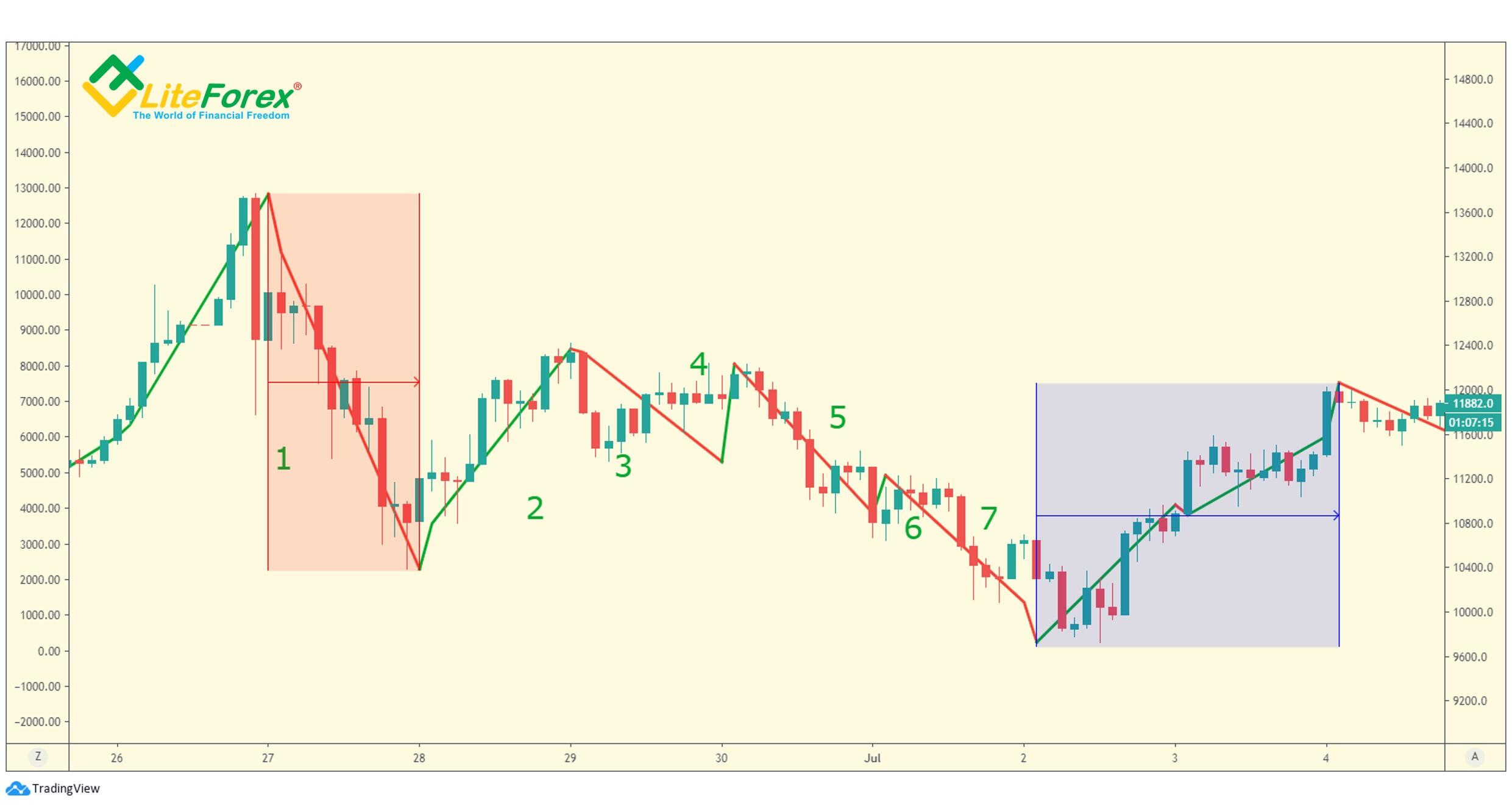 LiteFinance: Analysis of monowaves