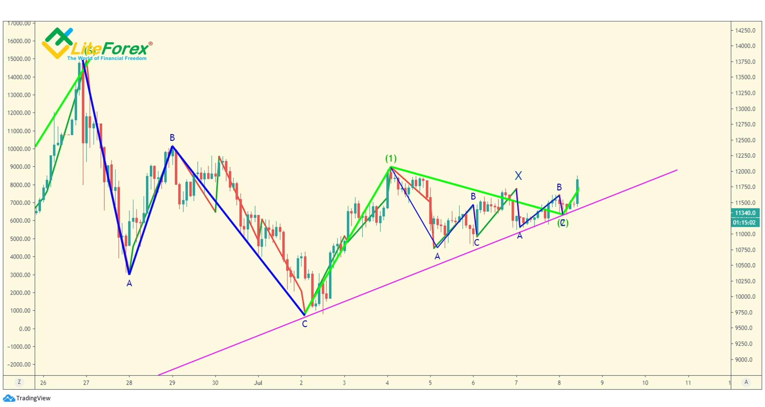 LiteFinance: Analysis of monowaves