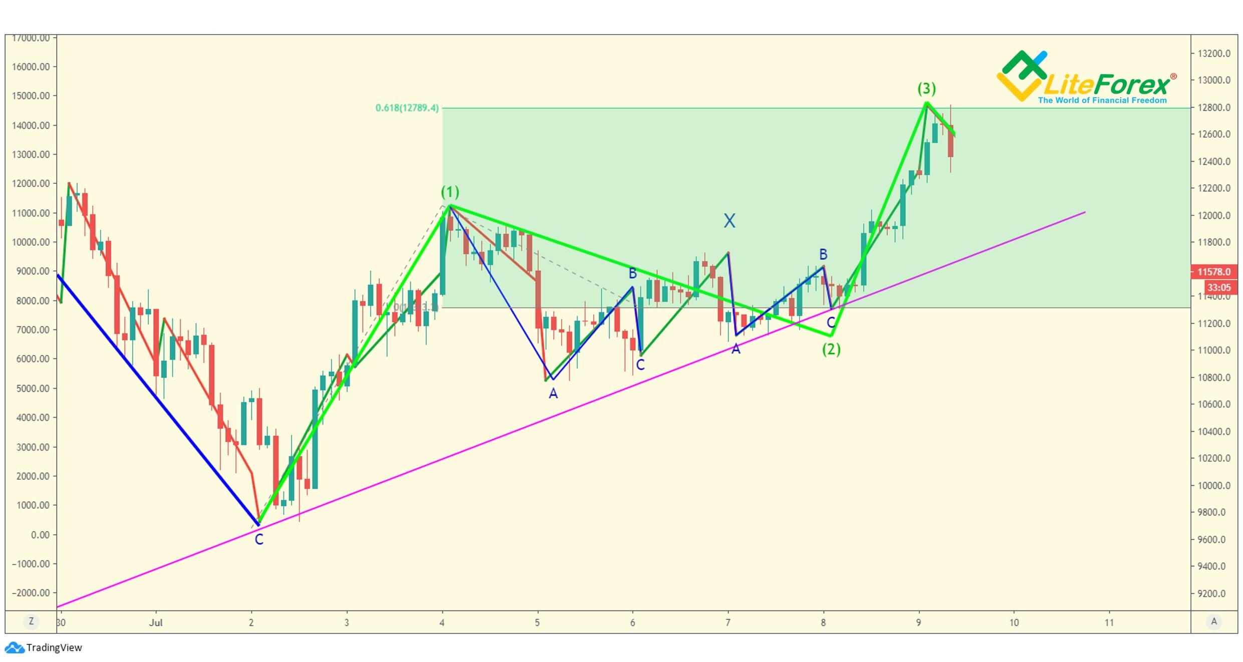 LiteFinance: Entry rules