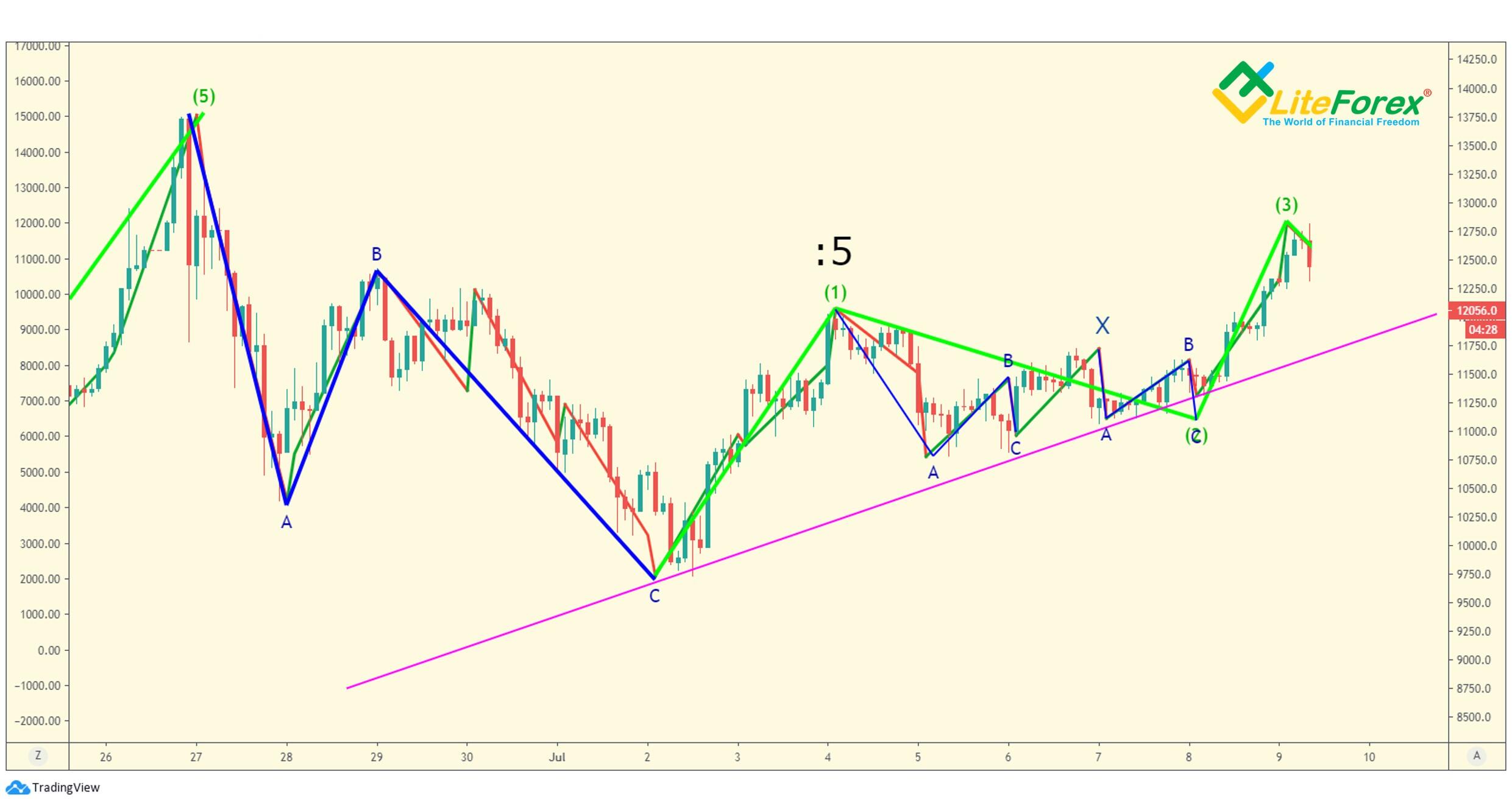 LiteFinance: Entry rules