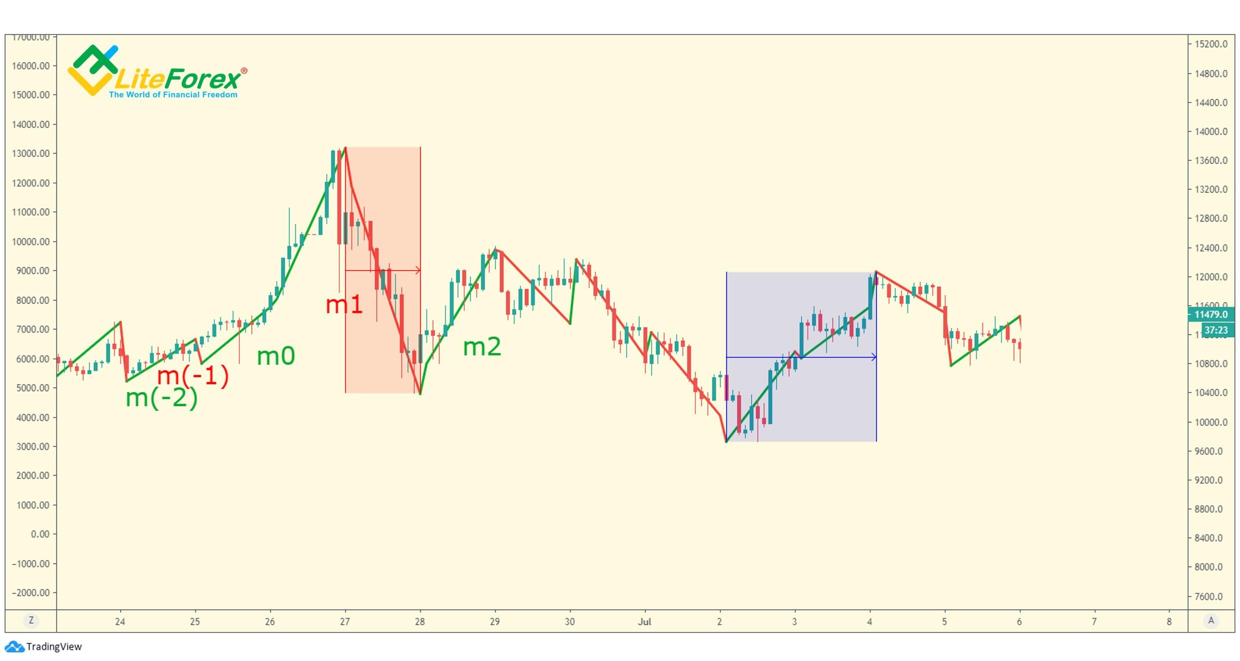 LiteFinance: Analysis of monowaves
