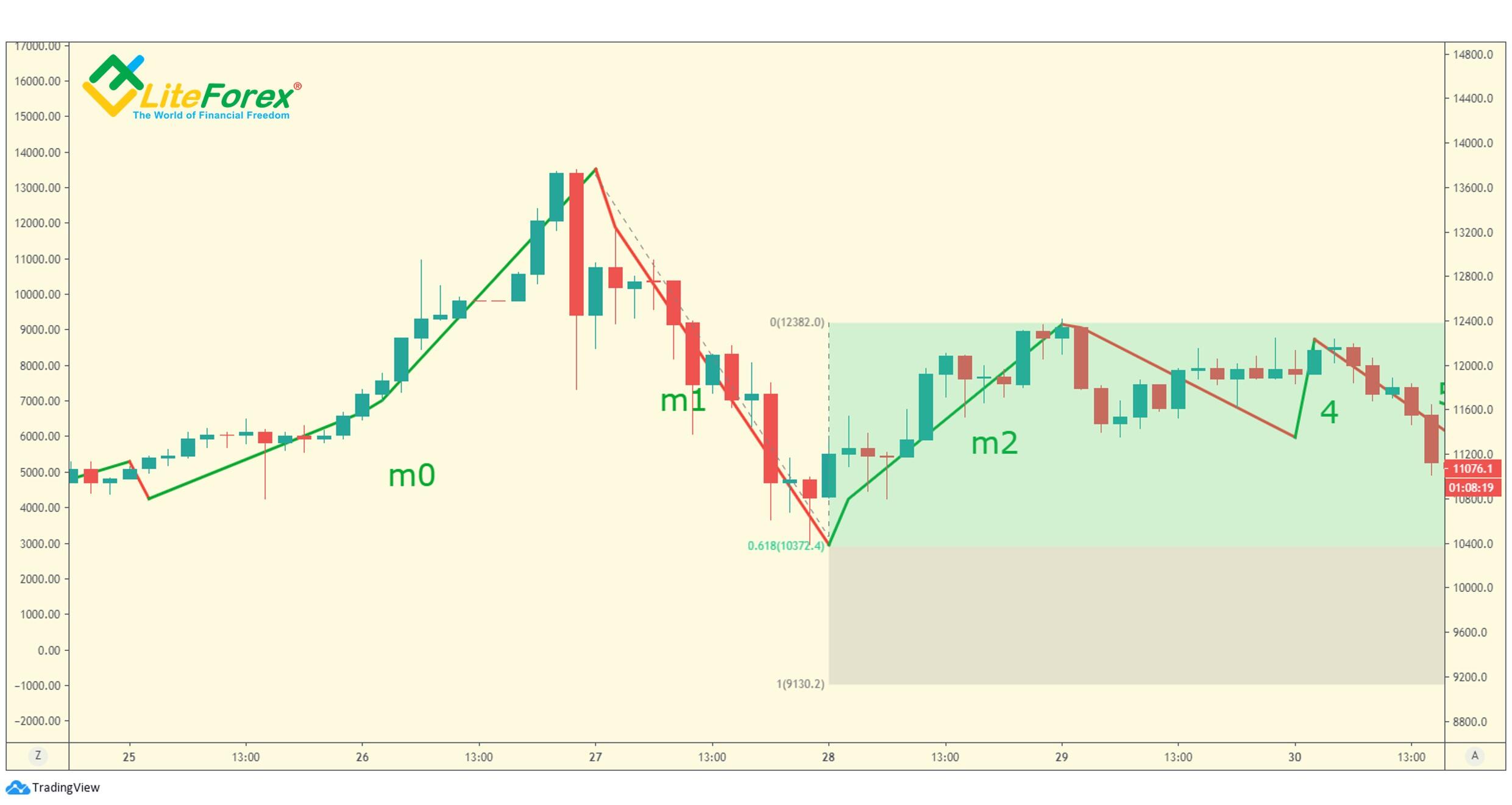 LiteFinance: Analysis of monowaves