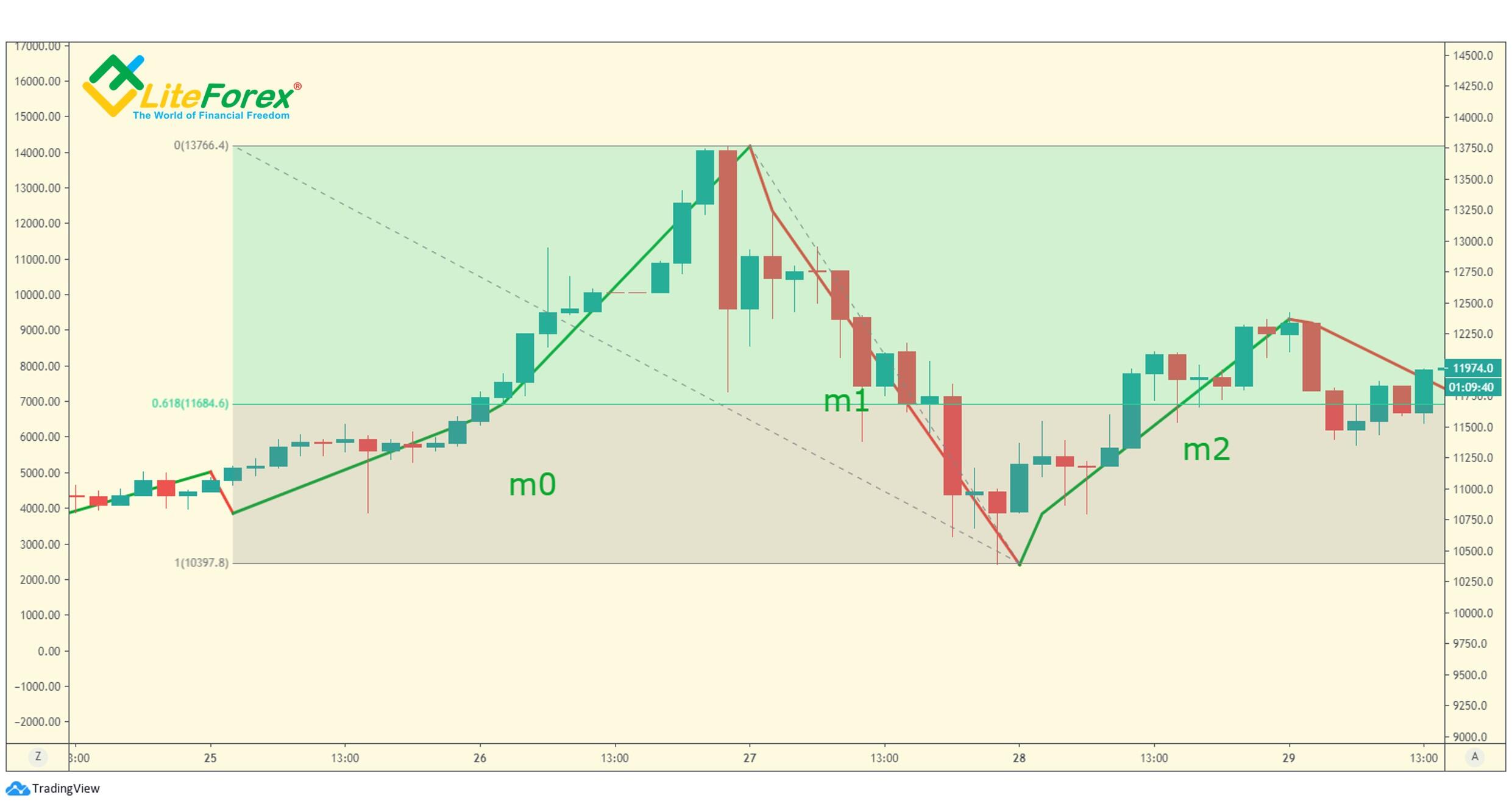 LiteFinance: Analysis of monowaves
