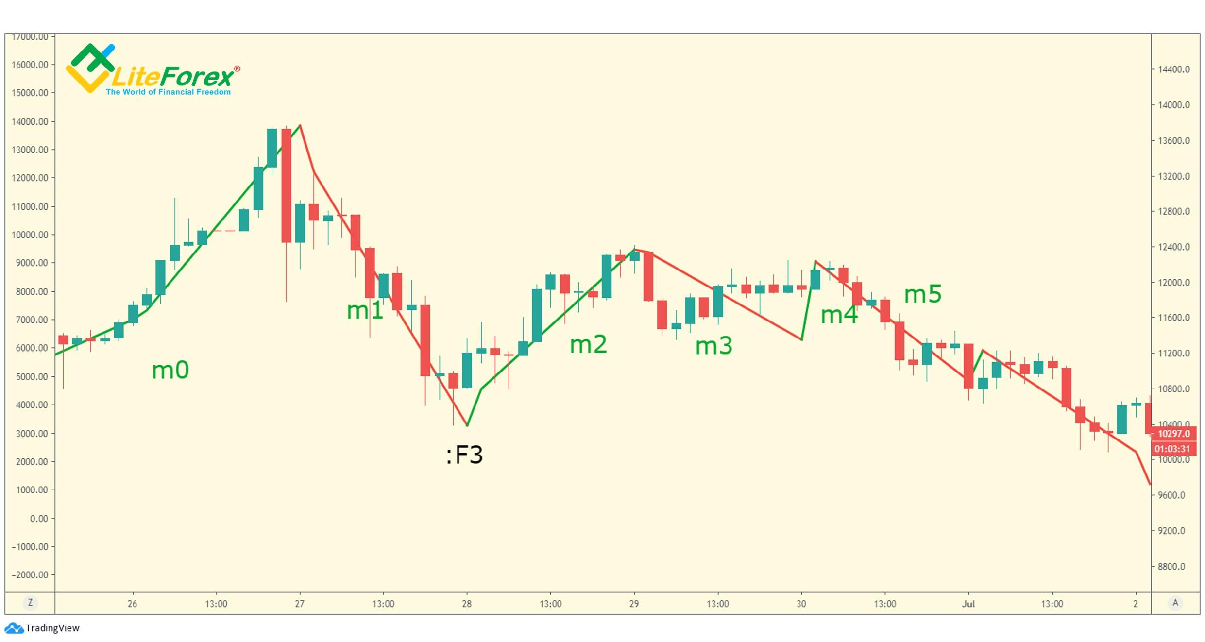LiteFinance: Analysis of monowaves