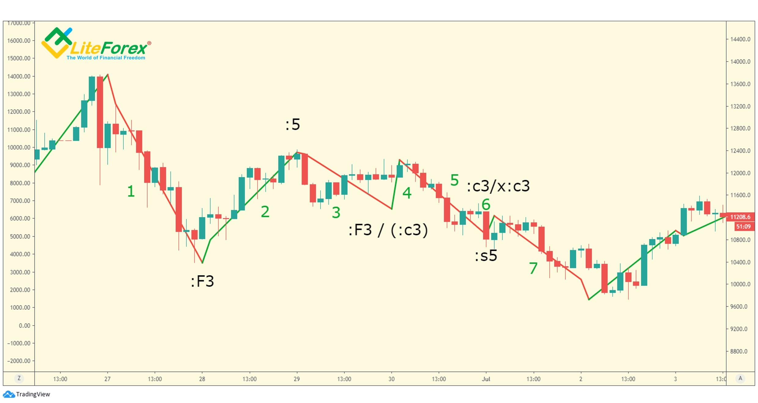 LiteFinance: Analysis of monowaves
