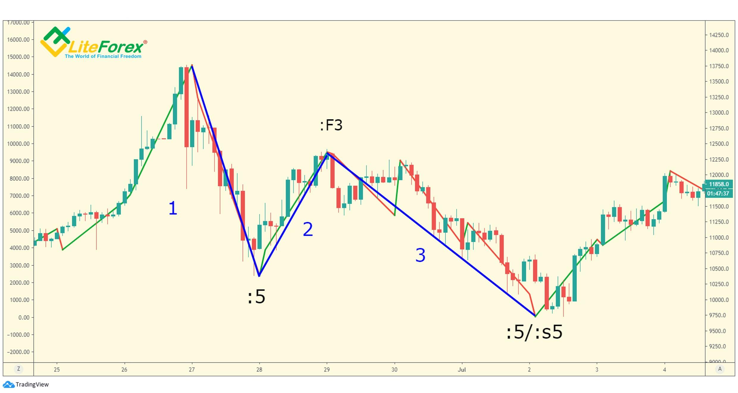 LiteFinance: Analysis of monowaves