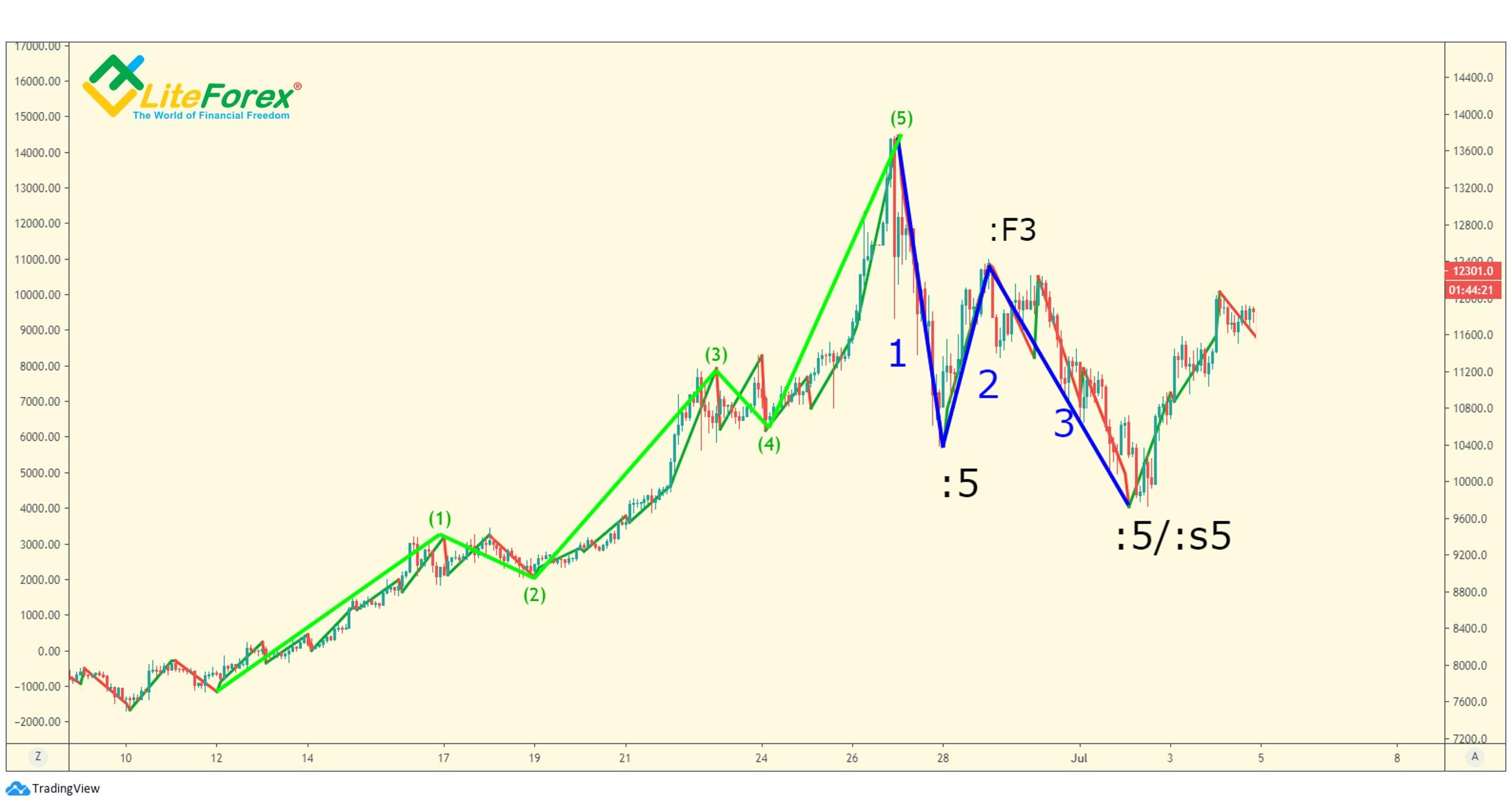 LiteFinance: Analysis of monowaves