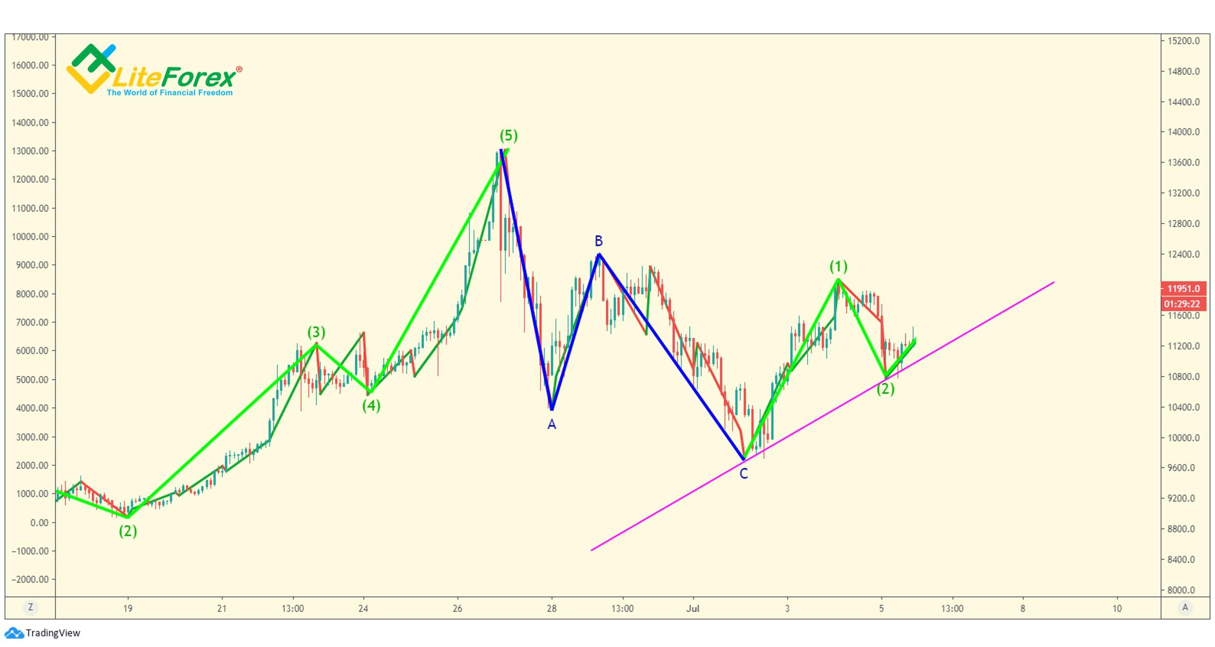LiteFinance: Analysis of monowaves