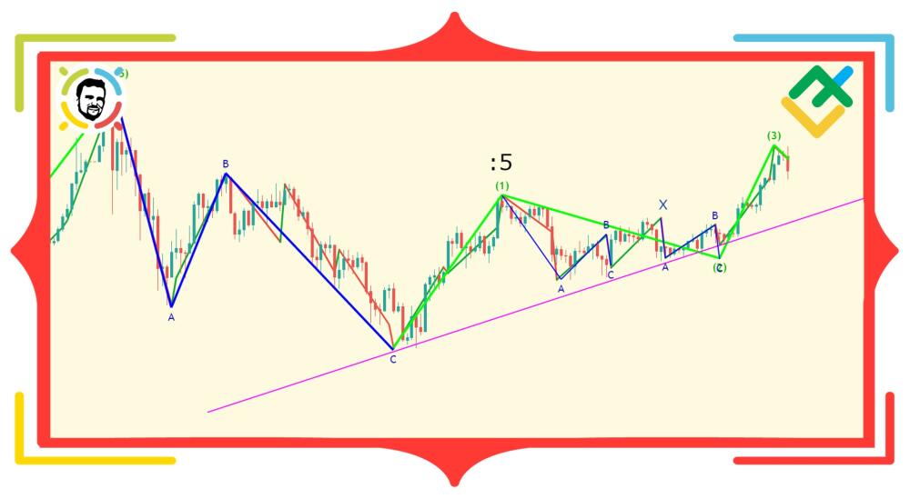 Glenn Neely – Neowave – Inovations that Make Elliott Wave Work Better for You 3 Practical application of the NeoWave theory by Glenn Neely. | Litefinance