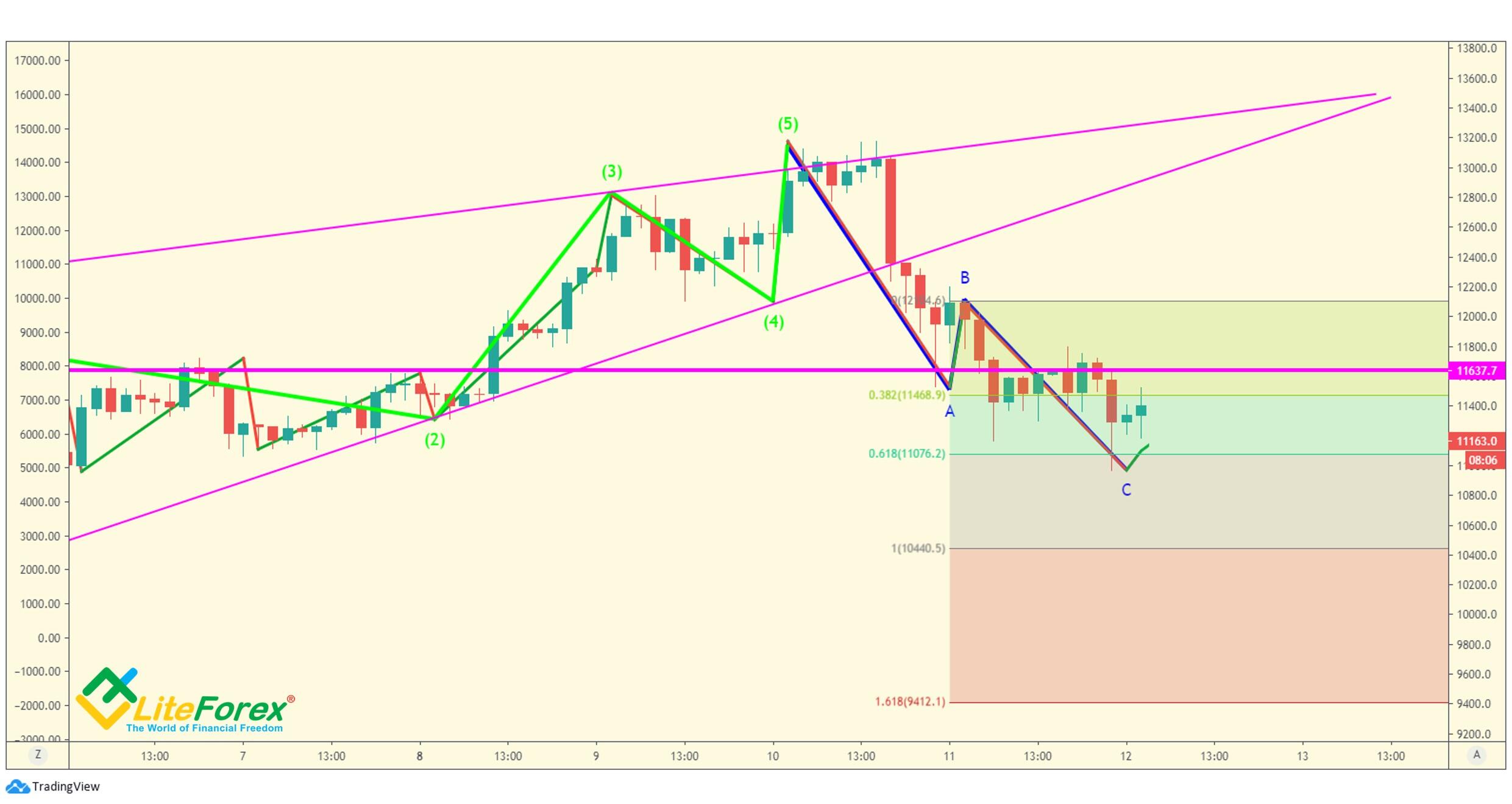 LiteFinance: Entry rules