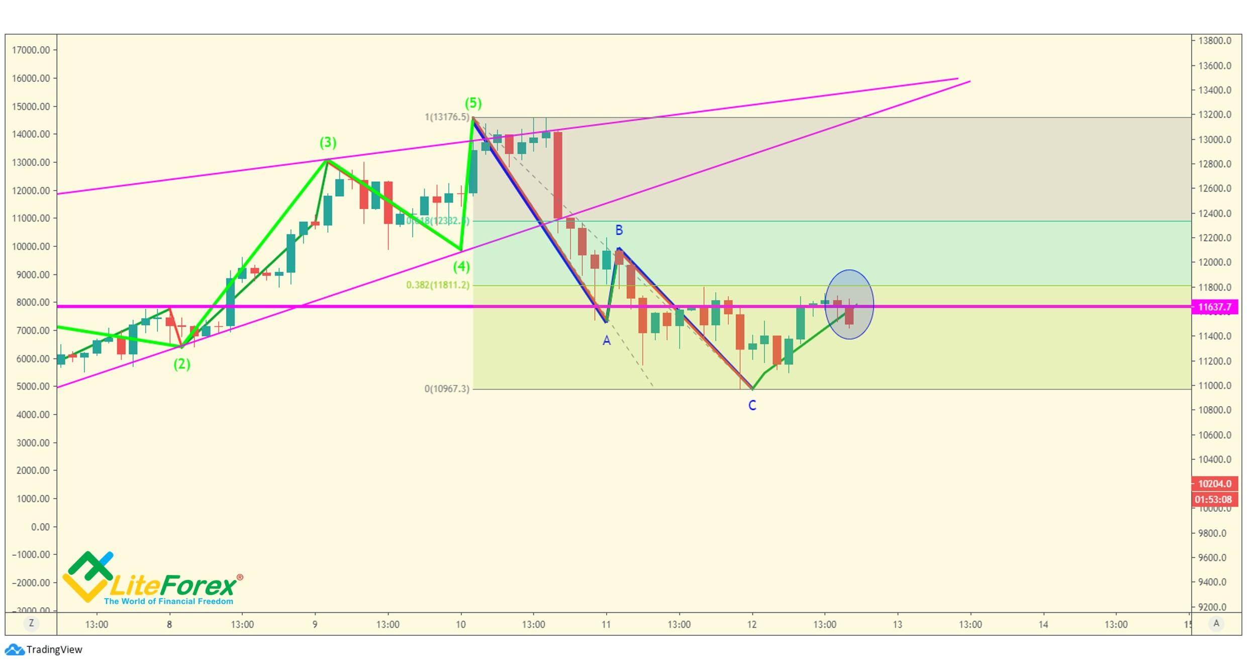 LiteFinance: Entry rules