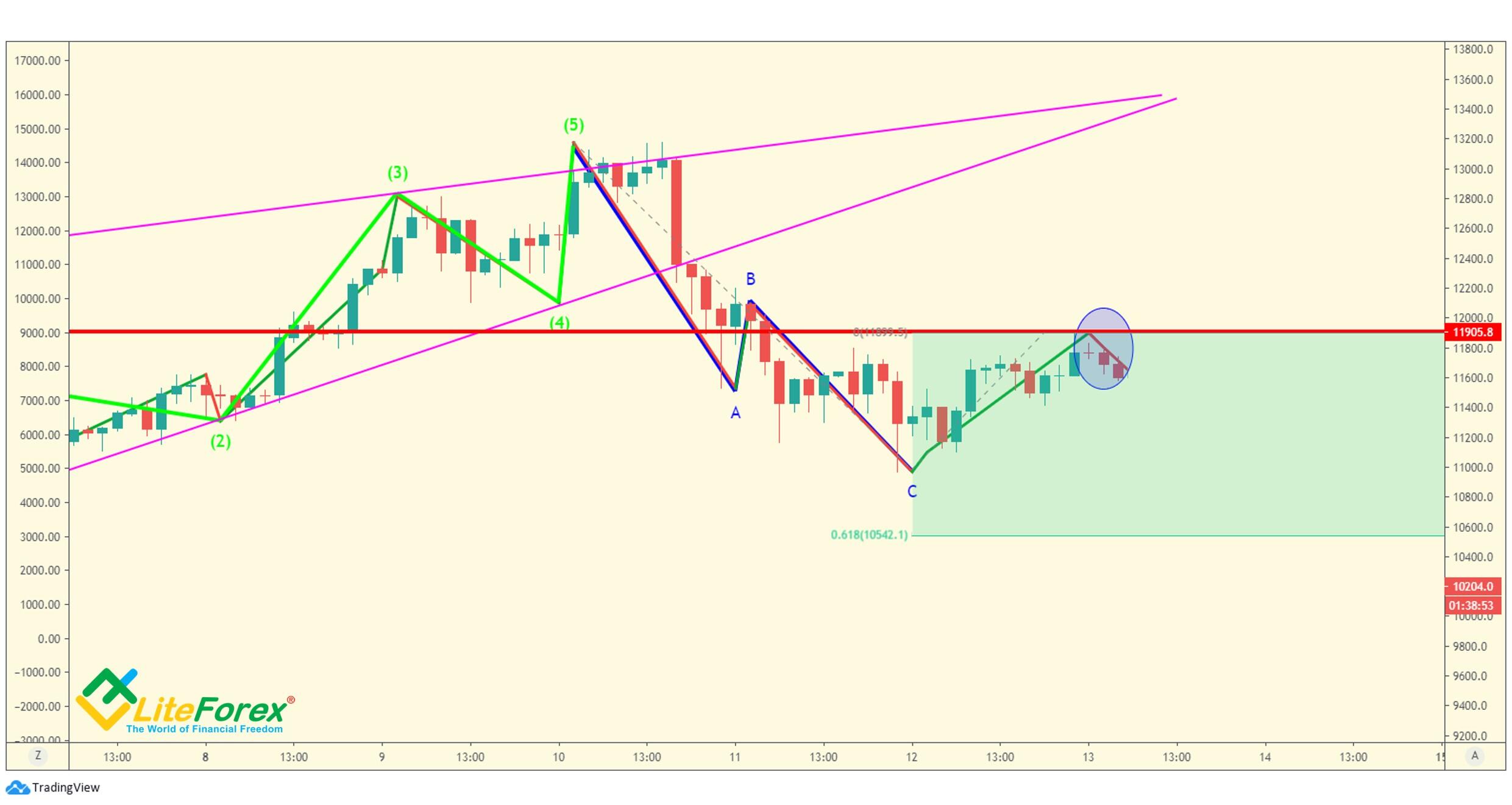 LiteFinance: Entry rules