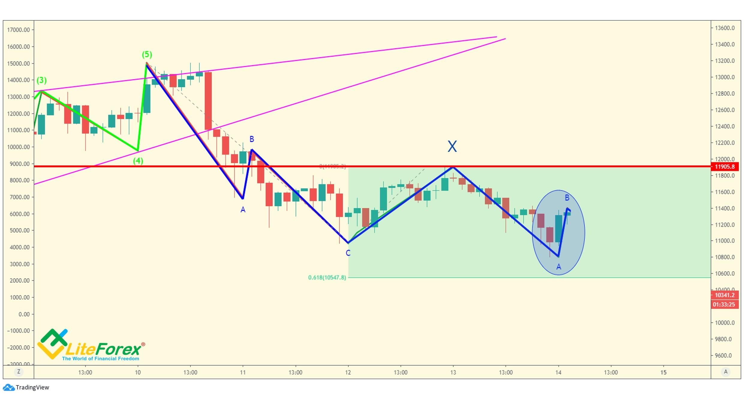 LiteFinance: Entry rules