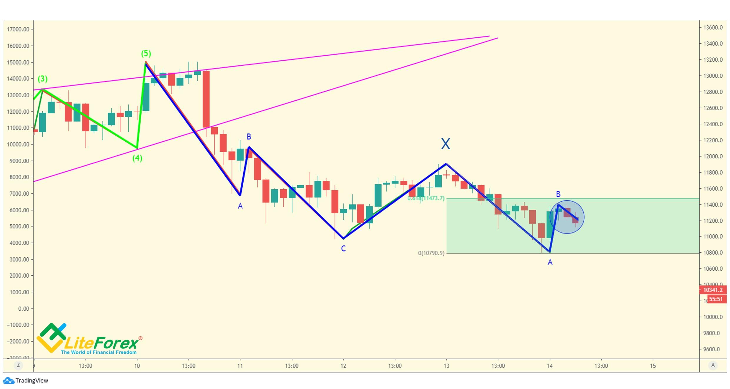 LiteFinance: Entry rules