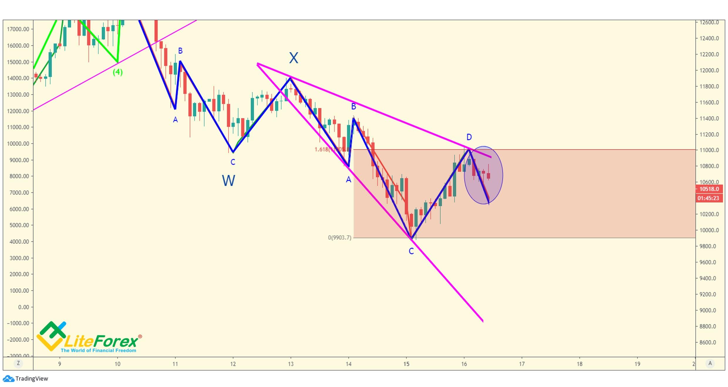 LiteFinance: Entry rules