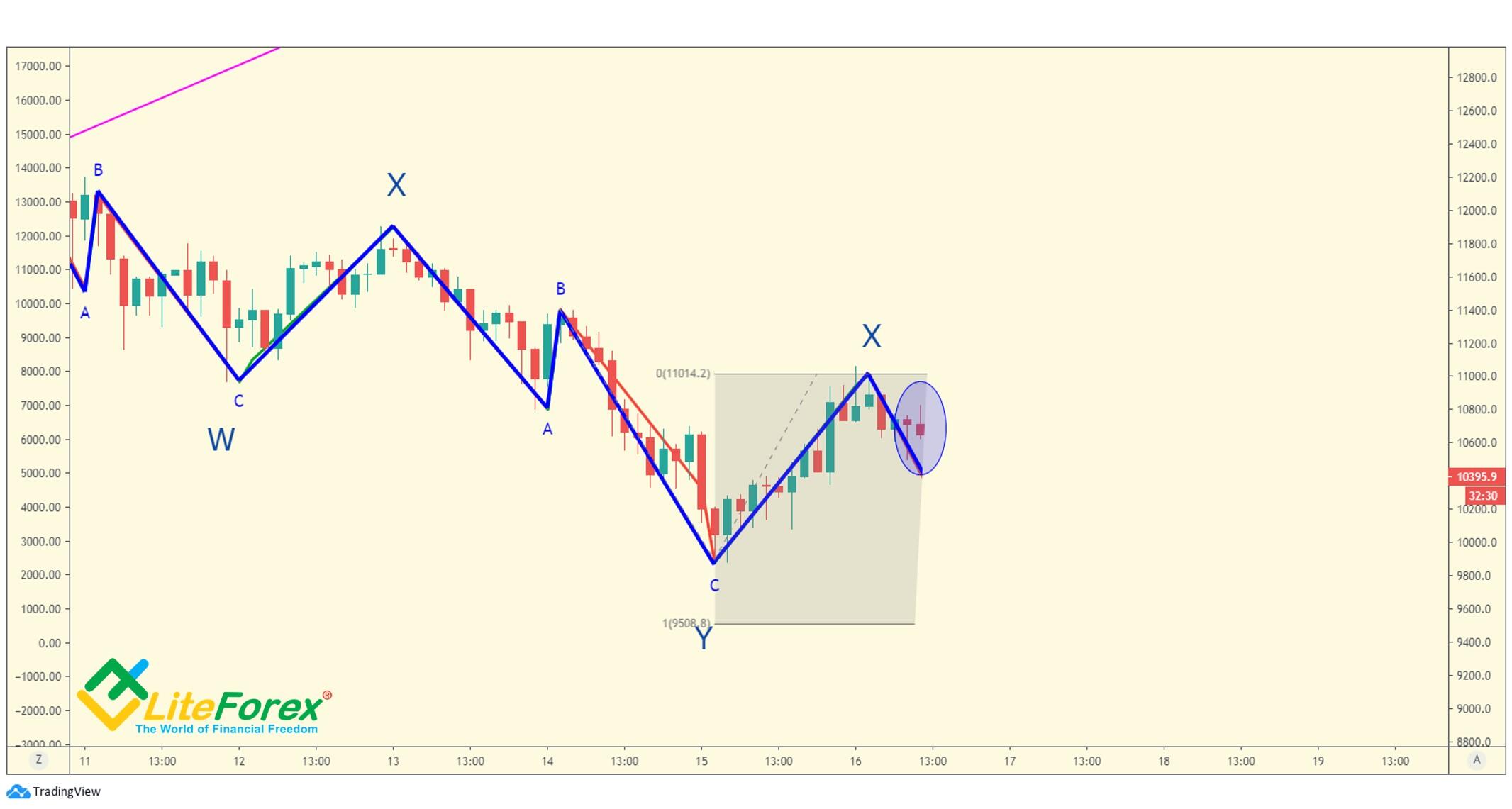 LiteFinance: Entry rules