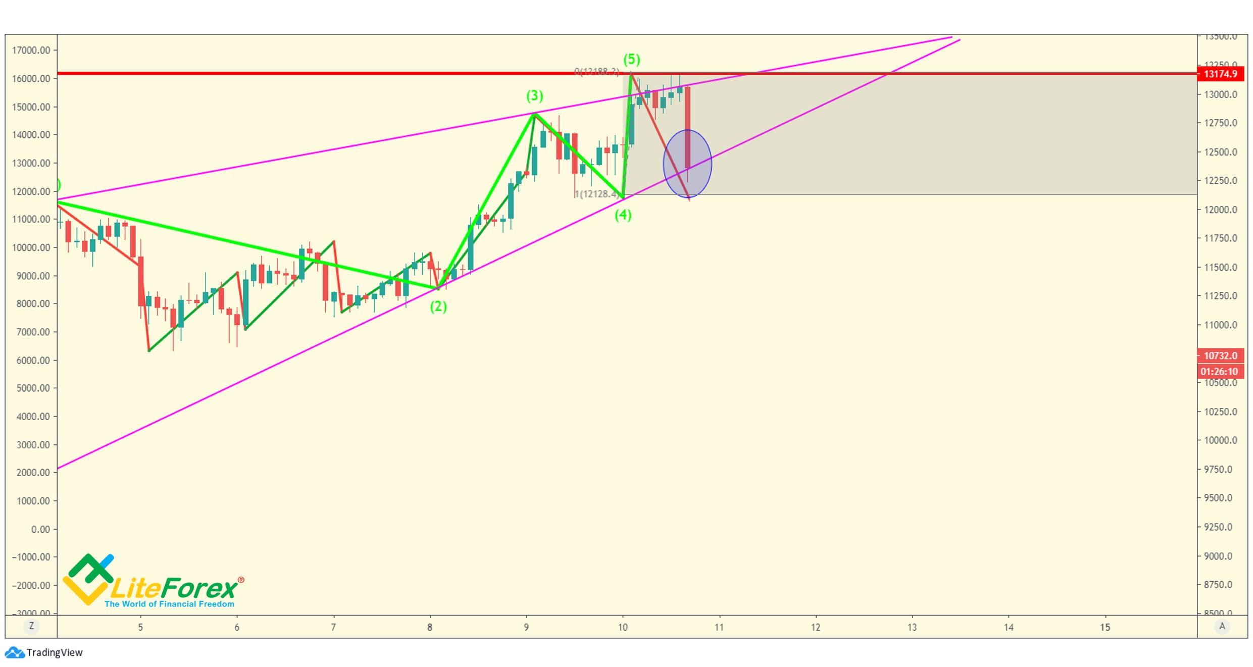 LiteFinance: Entry rules