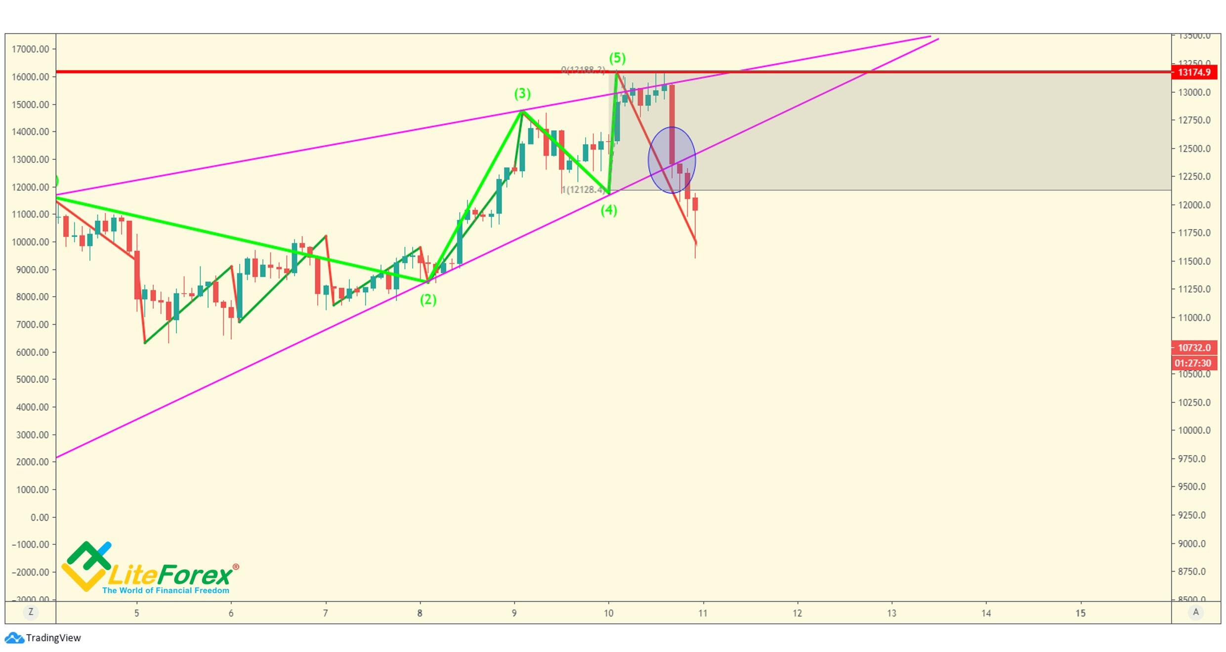LiteFinance: Entry rules