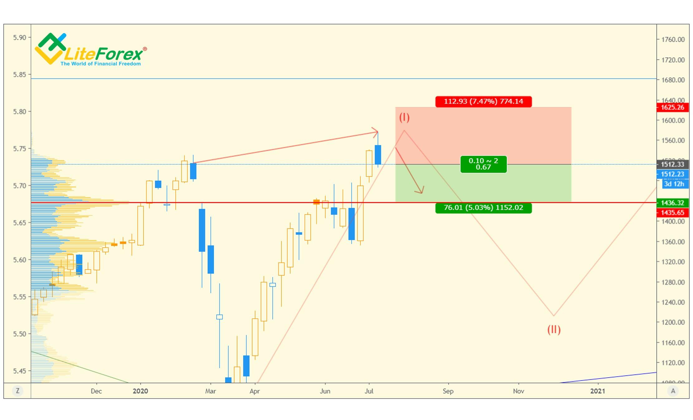 LiteFinance: Long-term and medium-term technical analysis of Alphabet (Google). Actual scenarios and trading plans Buyers’ and sellers’ nearest targets | 14.07.20 | Litefinance
