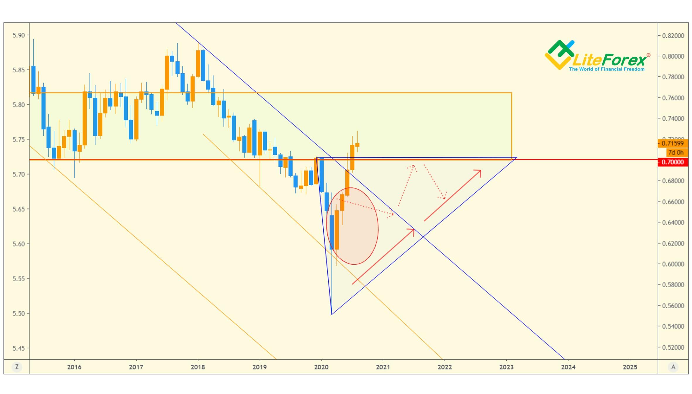 AUD/USD Weekly Forecast – Australian Dollar Continues to Trade in a  Descending Channel