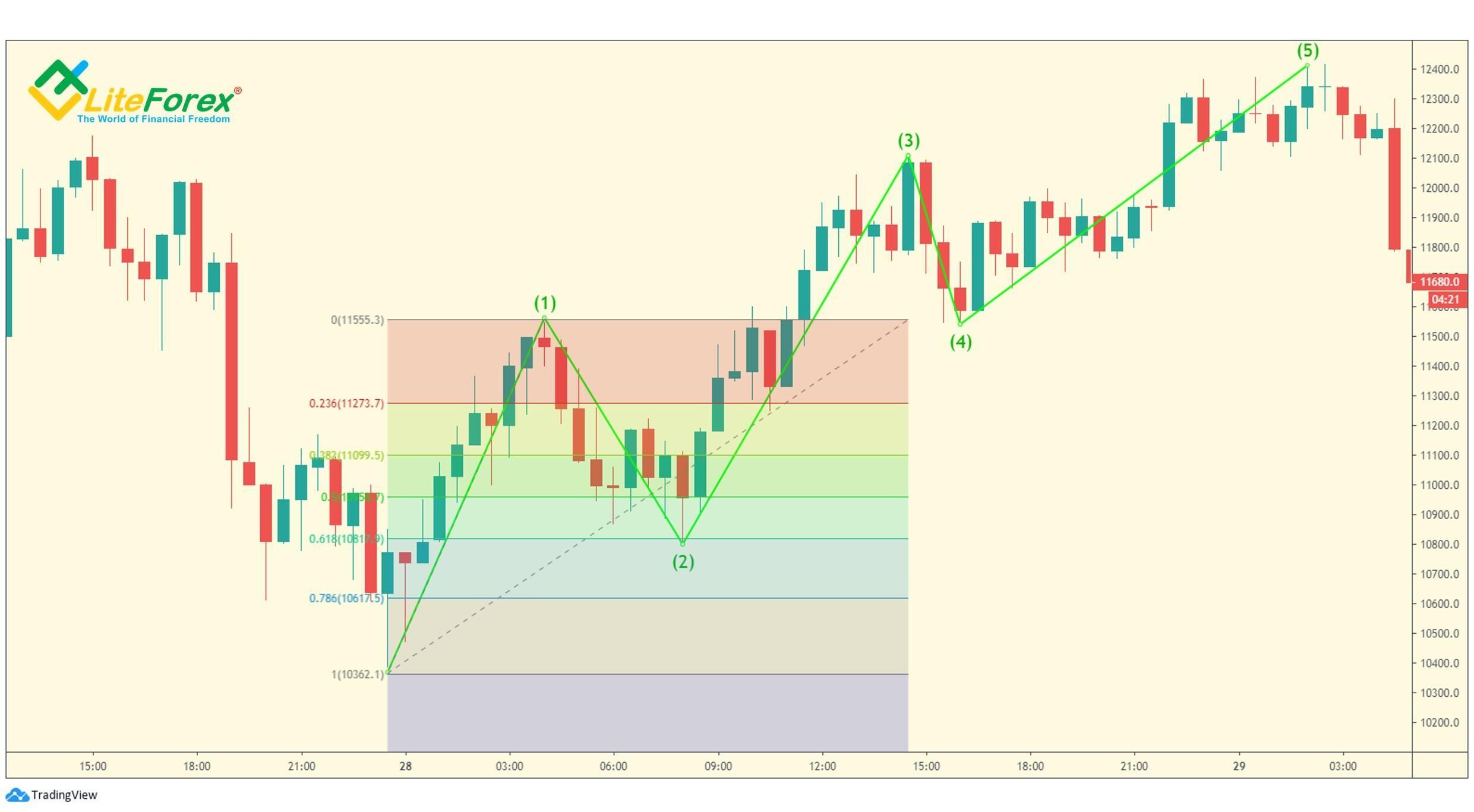 LiteForex: Związki między cofnięciami