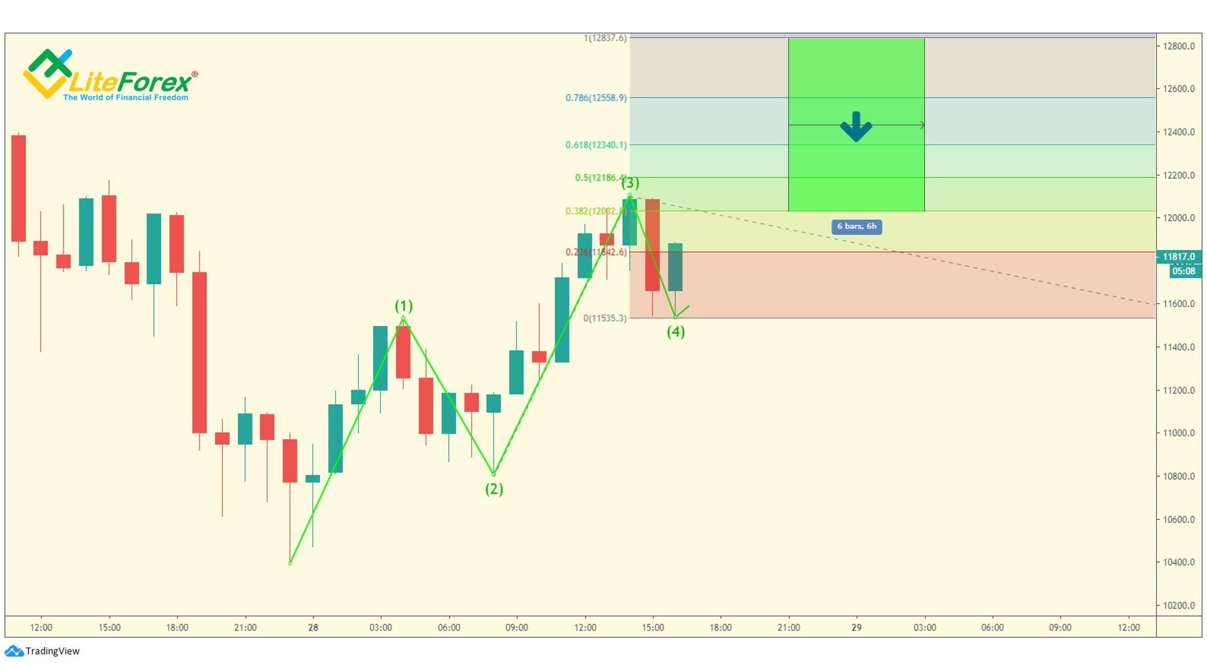 LiteForex: Wielokrotne relacje falowe