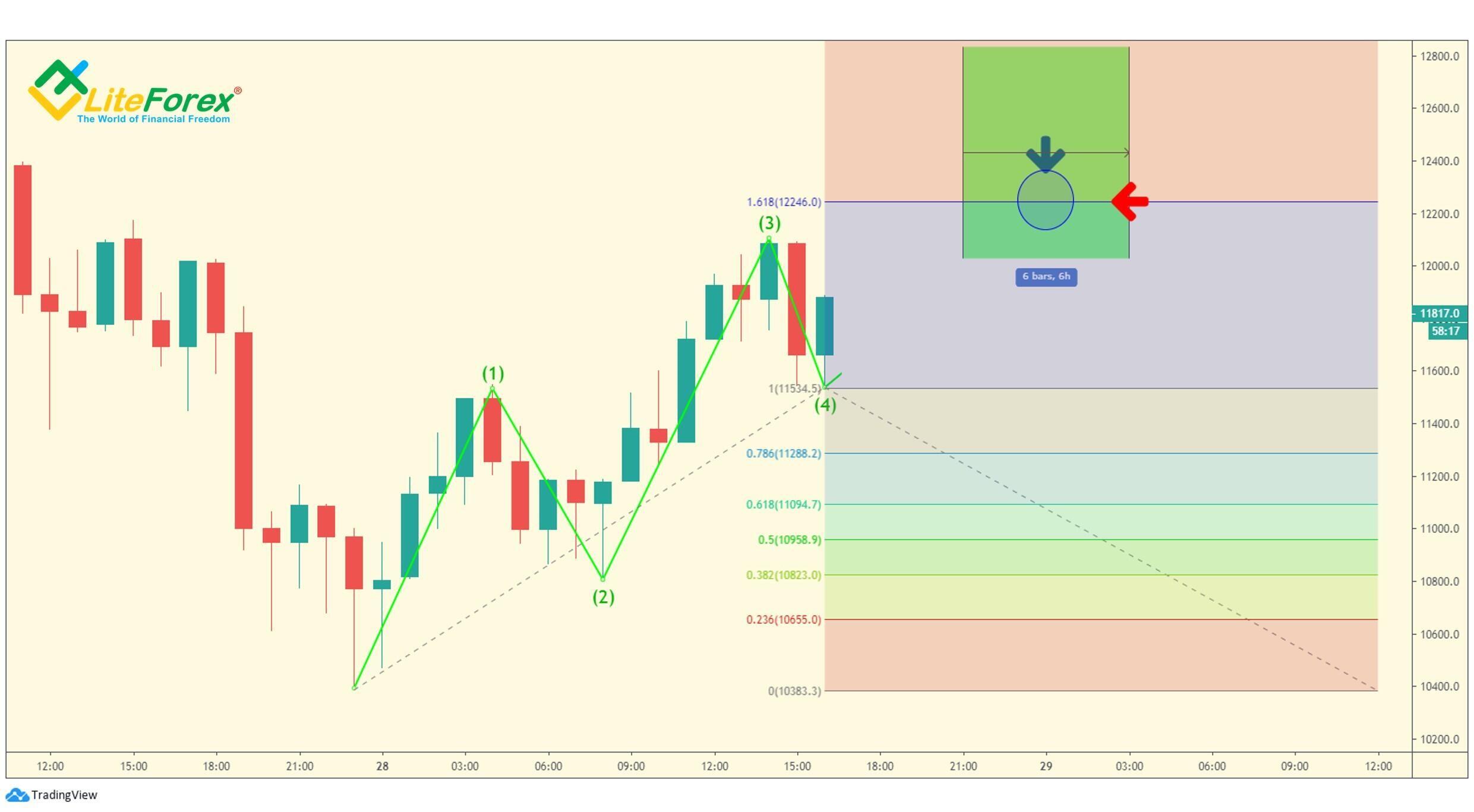 LiteForex: Wielokrotne relacje falowe