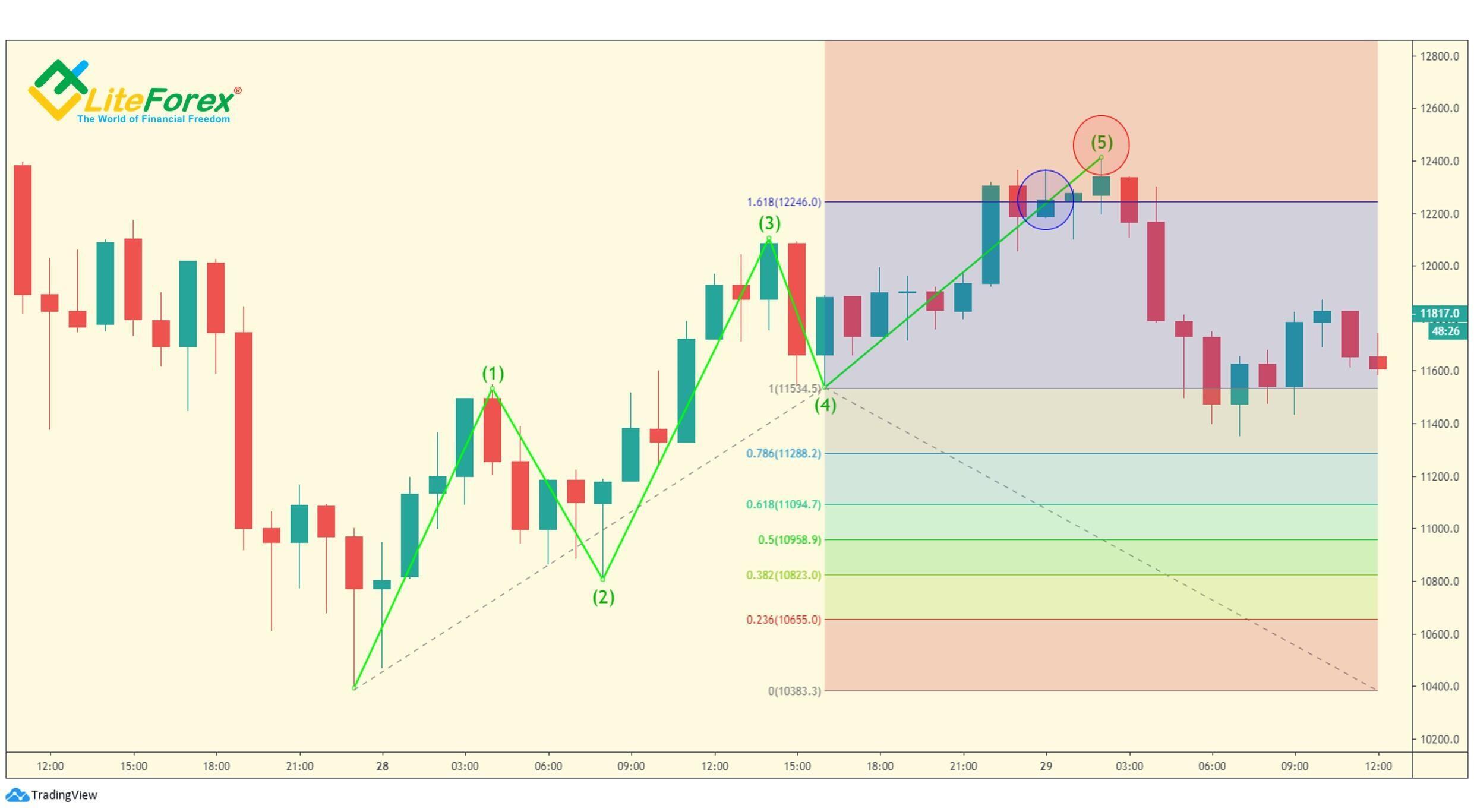 LiteForex: Wielokrotne relacje falowe
