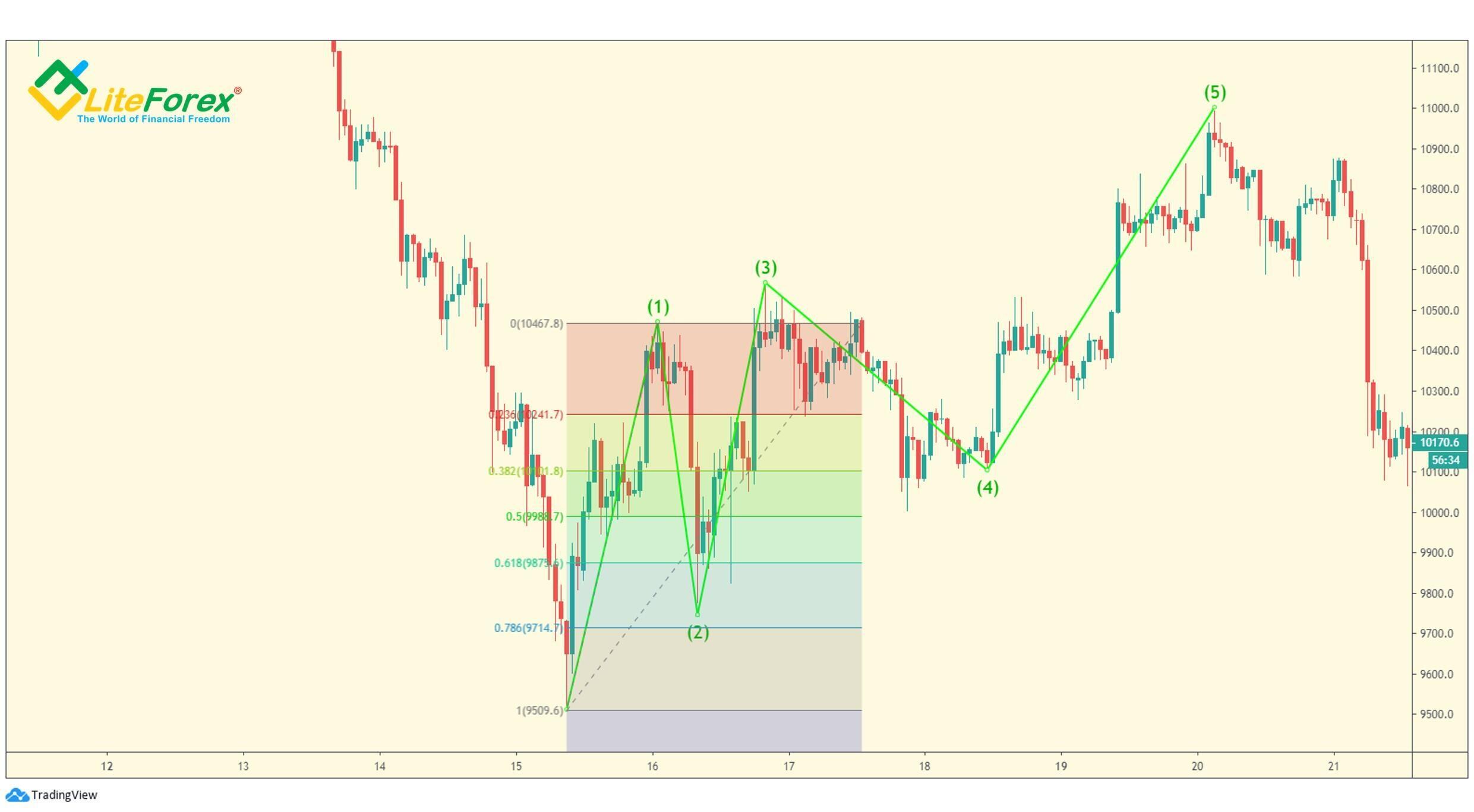 LiteForex: Co się stanie, jeśli współczynniki się nie sprawdzą?
